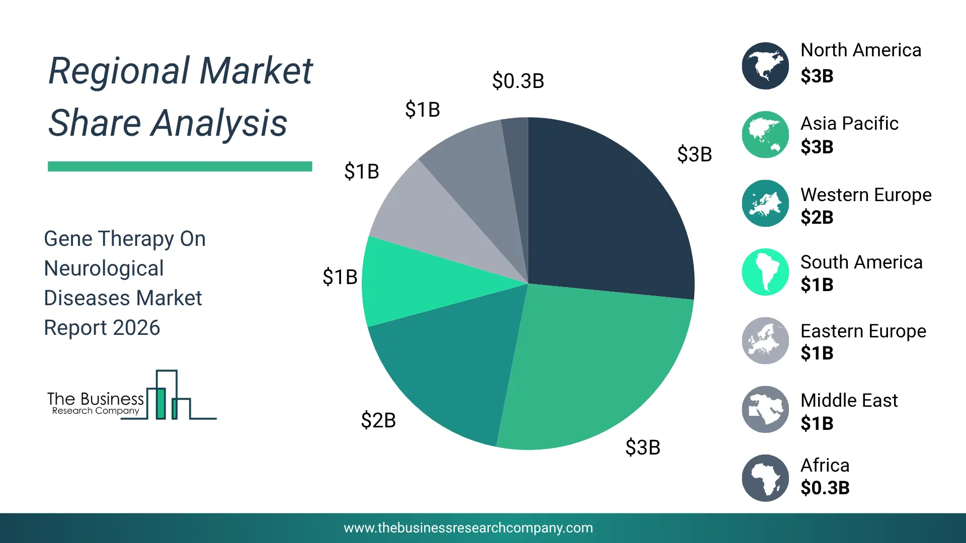 Gene Therapy On Neurological Diseases Market Regional Share & Geographic Distribution Pie Chart Showing Regional Market Share And Geographic Distribution For Gene Therapy On Neurological Diseases Market.
