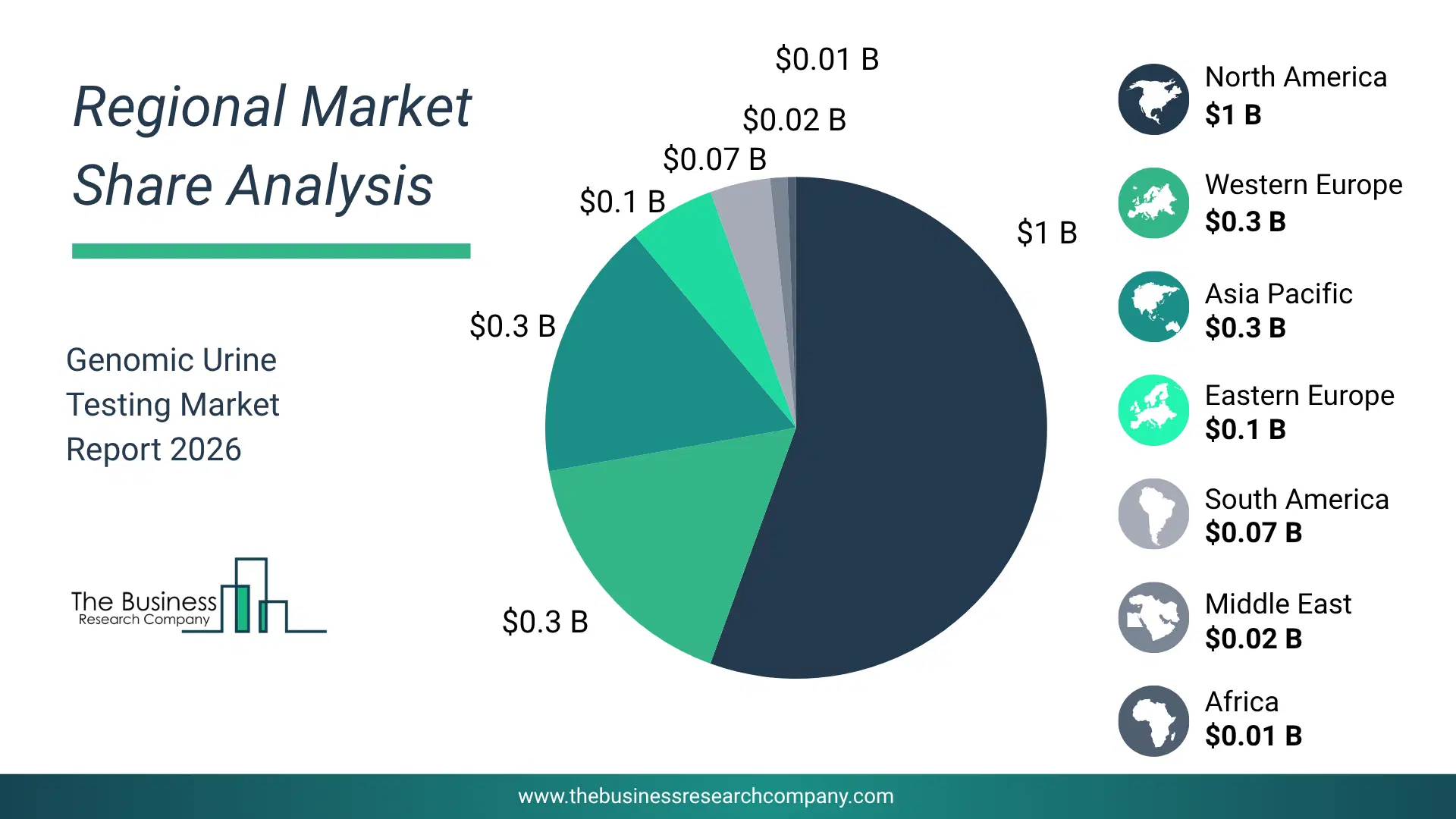 Pie Chart Showing Regional Market Share And Geographic Distribution For Genomic Urine Testing Market. Pie Chart Showing Regional Market Share And Geographic Distribution For Genomic Urine Testing Market.