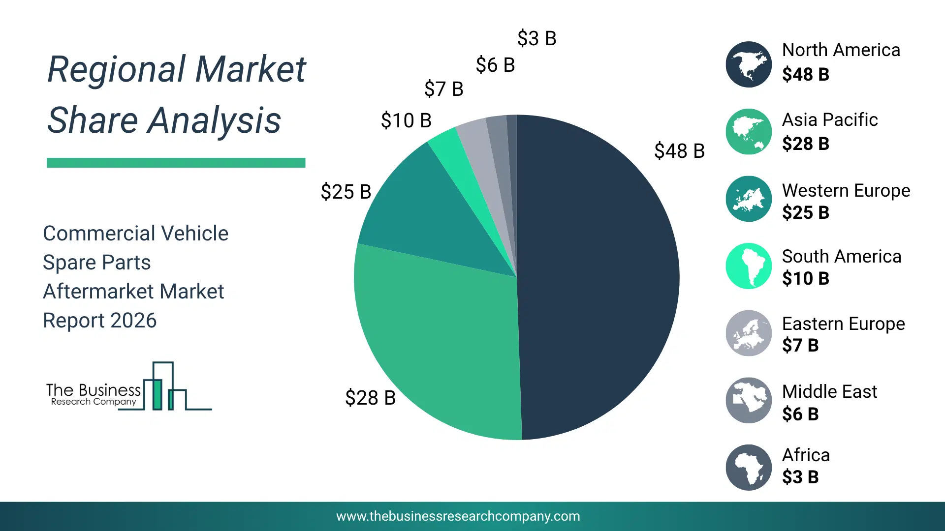 Pie Chart Showing Regional Market Share And Geographic Distribution For Commercial Vehicle Spare Parts Aftermarket Market. Pie Chart Showing Regional Market Share And Geographic Distribution For Commercial Vehicle Spare Parts Aftermarket Market.