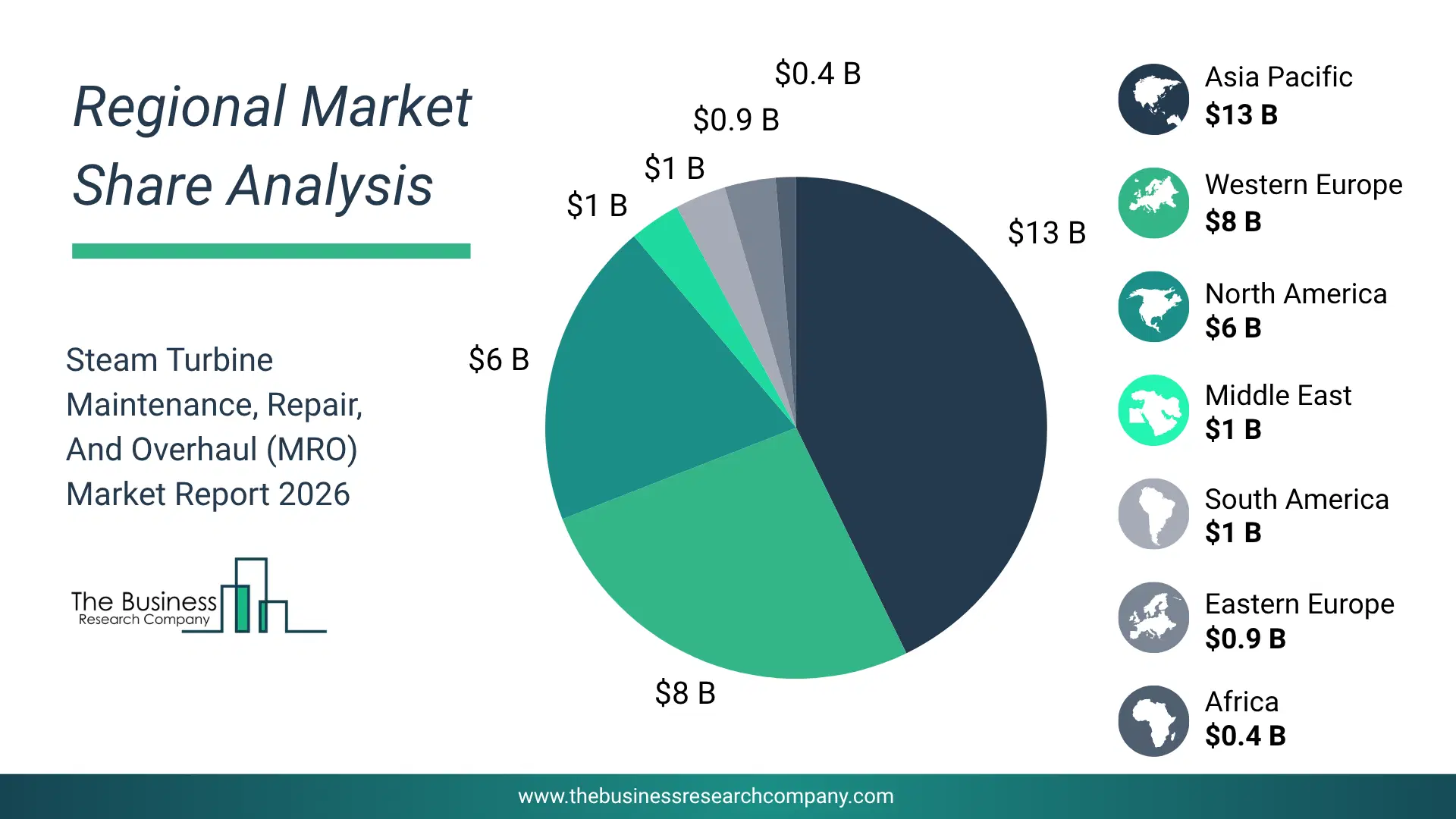 Pie Chart Showing Regional Market Share And Geographic Distribution For Steam Turbine Mro Market. Pie Chart Showing Regional Market Share And Geographic Distribution For Steam Turbine Mro Market.