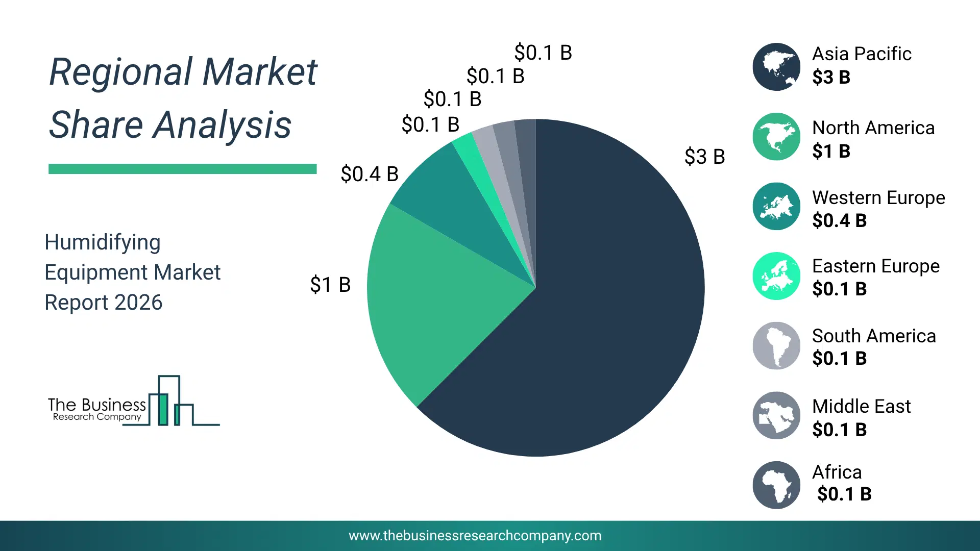Humidifying Equipment Market Regional Share & Geographic Distribution Pie Chart Showing Regional Market Share And Geographic Distribution For Humidifying Equipment Market.