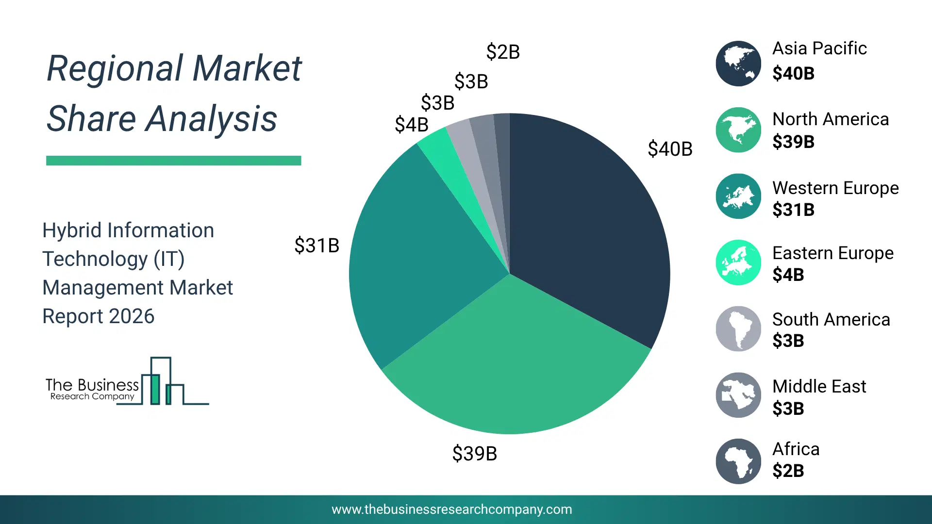 Hybrid Information Technology (It) Management Market Regional Share & Geographic Distribution Pie Chart Showing Regional Market Share And Geographic Distribution For Hybrid Information Technology (It) Management Market.