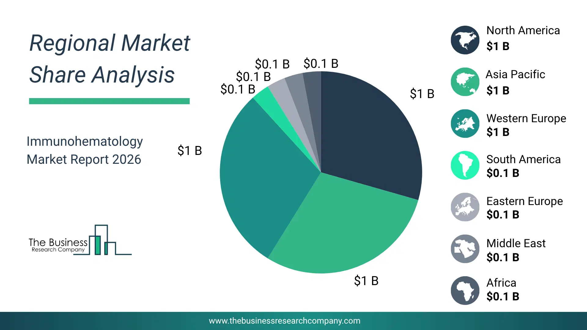 Immunohematology Market Regional Share & Geographic Distribution Pie Chart Showing Regional Market Share And Geographic Distribution For Immunohematology Market.