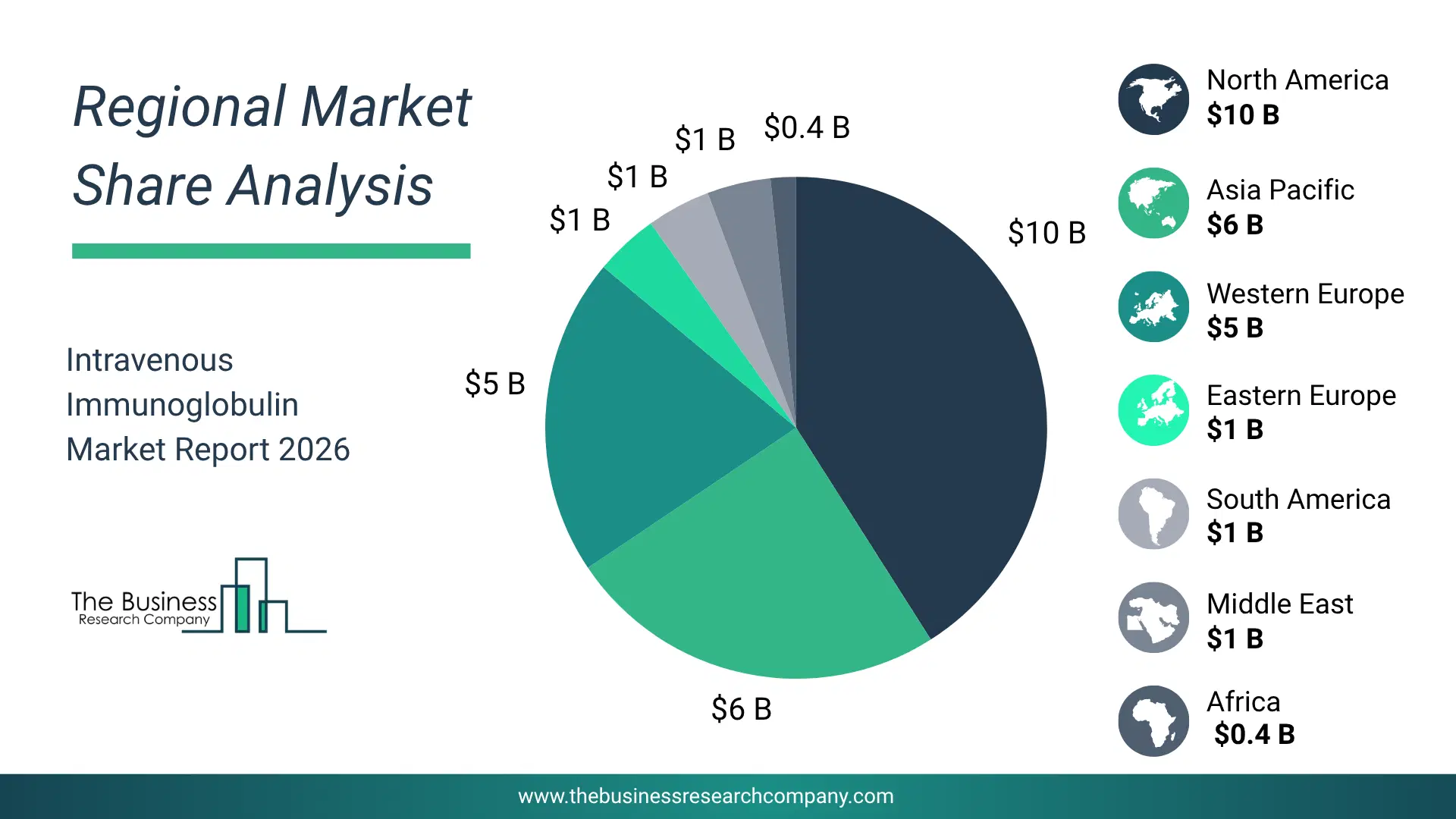 Intravenous Immunoglobulin Market Regional Share & Geographic Distribution Pie Chart Showing Regional Market Share And Geographic Distribution For Intravenous Immunoglobulin Market.