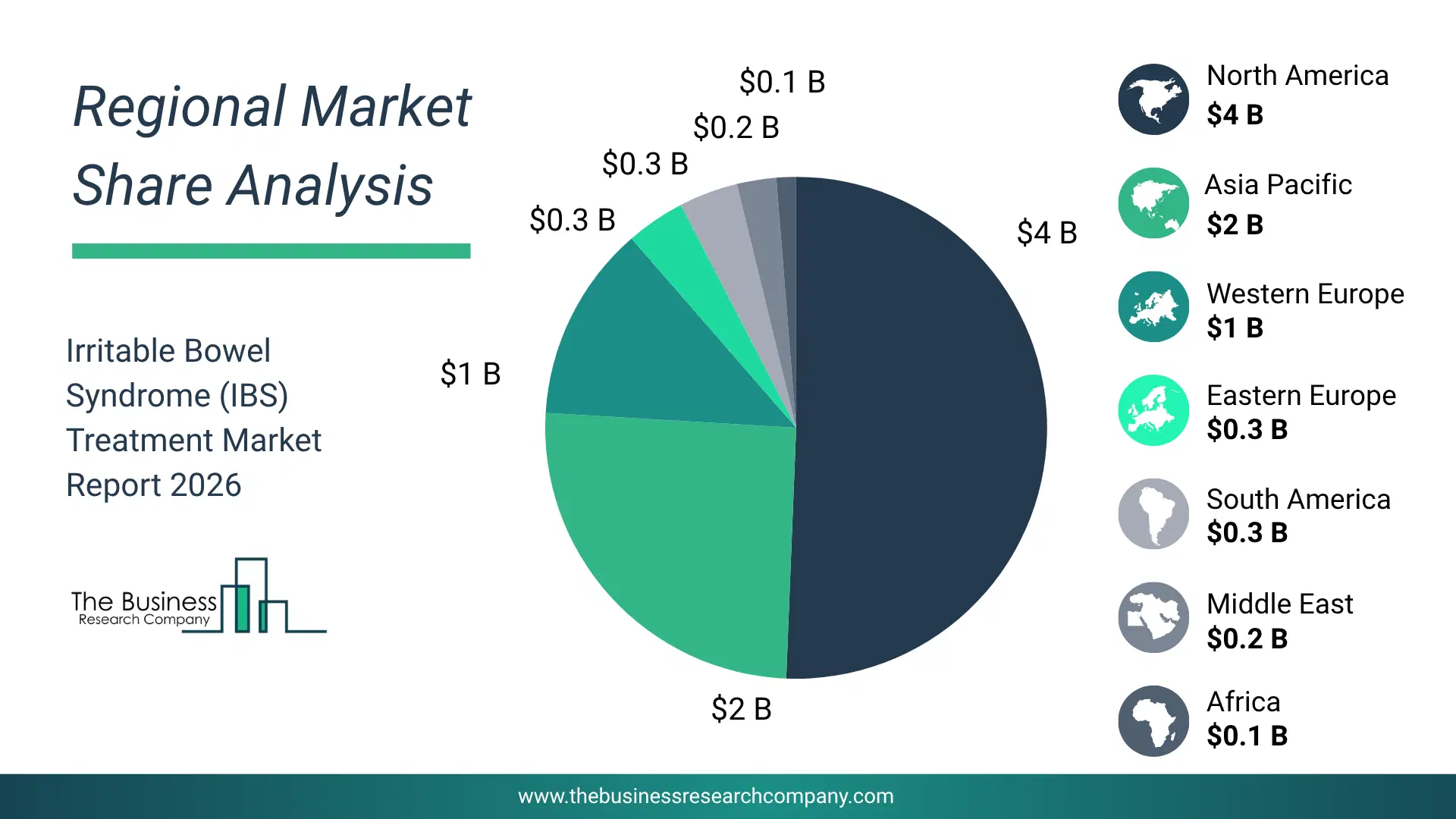 Irritable Bowel Syndrome (Ibs) Treatment Market Regional Share & Geographic Distribution Pie Chart Showing Regional Market Share And Geographic Distribution For Irritable Bowel Syndrome (Ibs) Treatment Market.