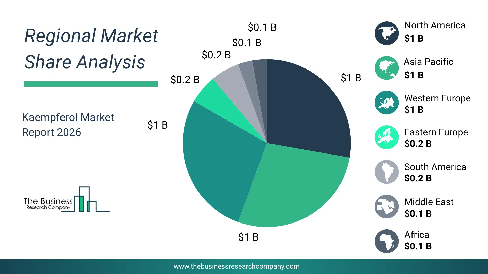 Kaempferol Market Regional Share & Geographic Distribution Pie Chart Showing Regional Market Share And Geographic Distribution For Kaempferol Market.