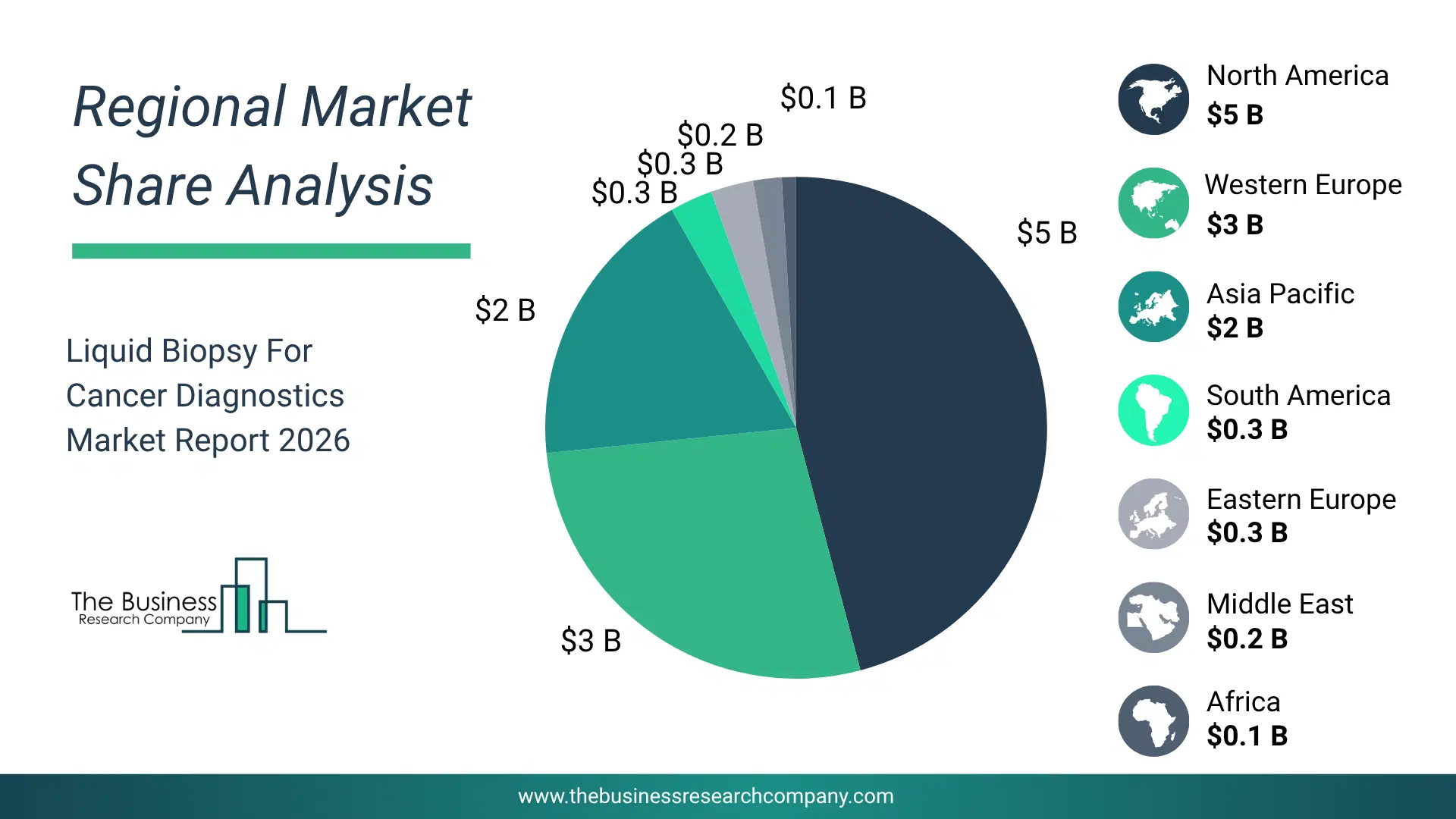 Liquid Biopsy For Cancer Diagnostics Market Regional Share & Geographic Distribution Pie Chart Showing Regional Market Share And Geographic Distribution For Liquid Biopsy For Cancer Diagnostics Market.