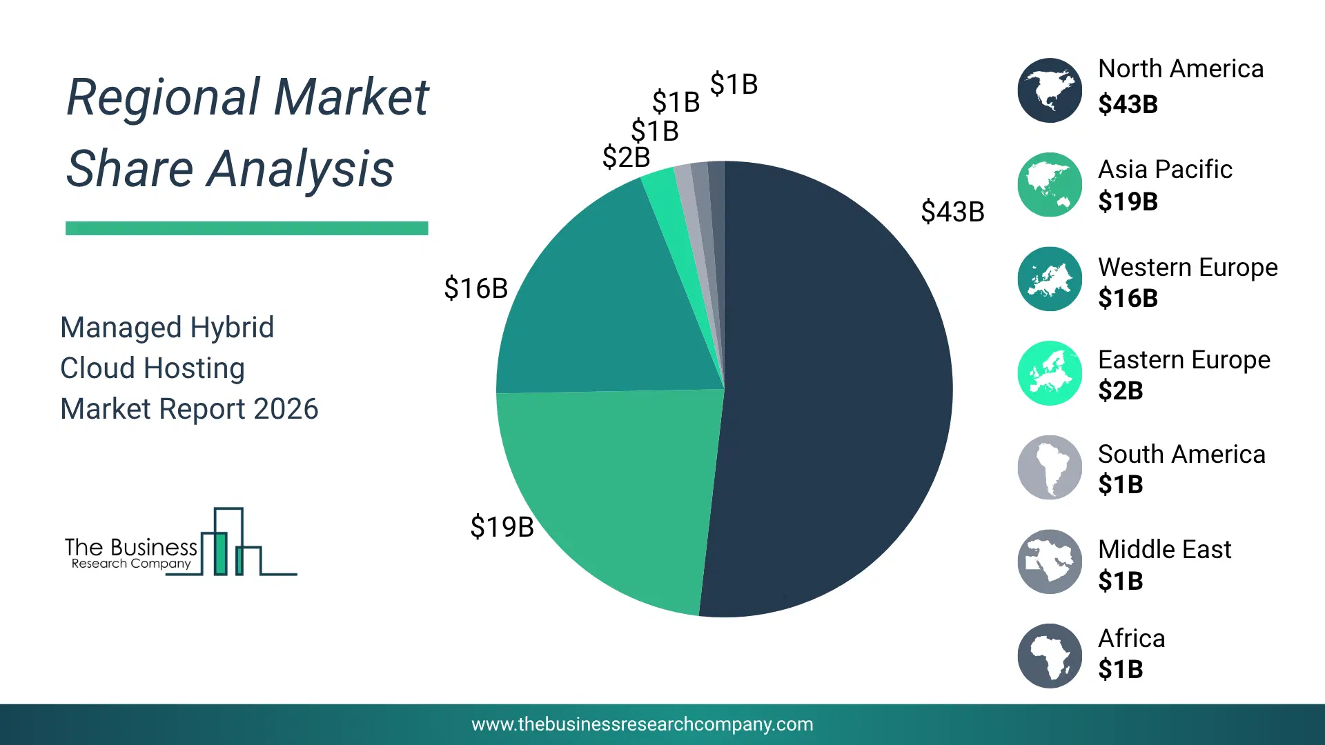 Managed Hybrid Cloud Hosting Market Regional Share & Geographic Distribution Pie Chart Showing Regional Market Share And Geographic Distribution For Managed Hybrid Cloud Hosting Market.