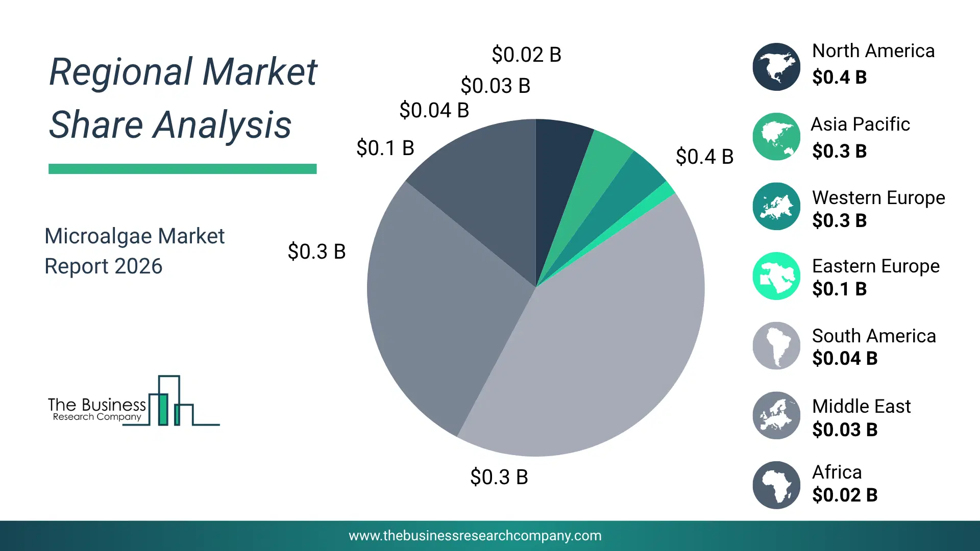 Microalgae Market Regional Share & Geographic Distribution Pie Chart Showing Regional Market Share And Geographic Distribution For Microalgae Market.