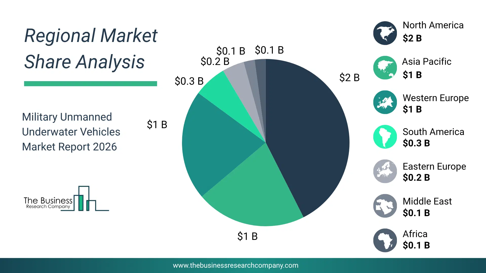 Military Unmanned Underwater Vehicles Market Regional Share & Geographic Distribution Pie Chart Showing Regional Market Share And Geographic Distribution For Military Unmanned Underwater Vehicles Market.