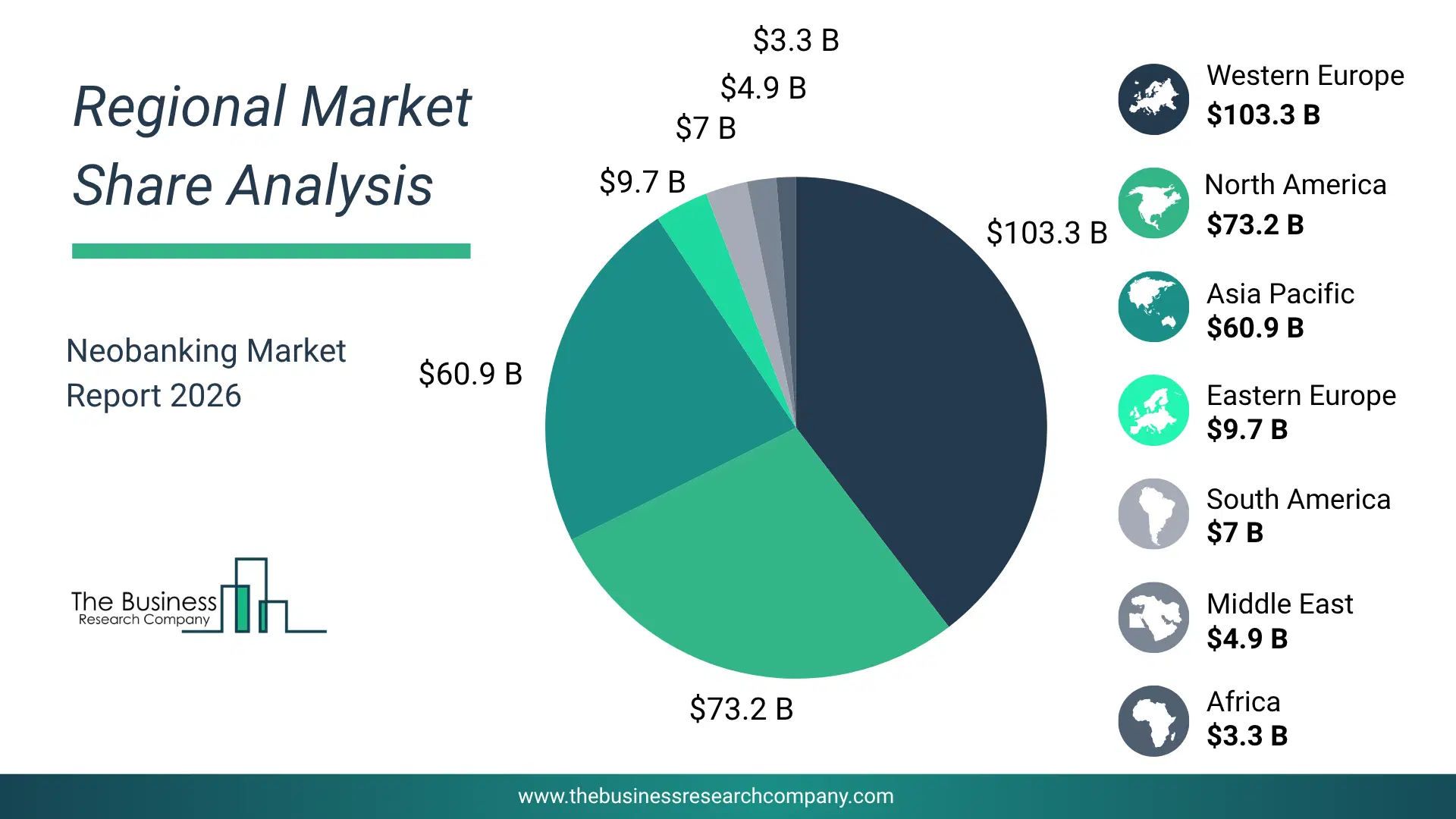 Neobanking Market Regional Share & Geographic Distribution Pie Chart Showing Regional Market Share And Geographic Distribution For Neobanking Market.