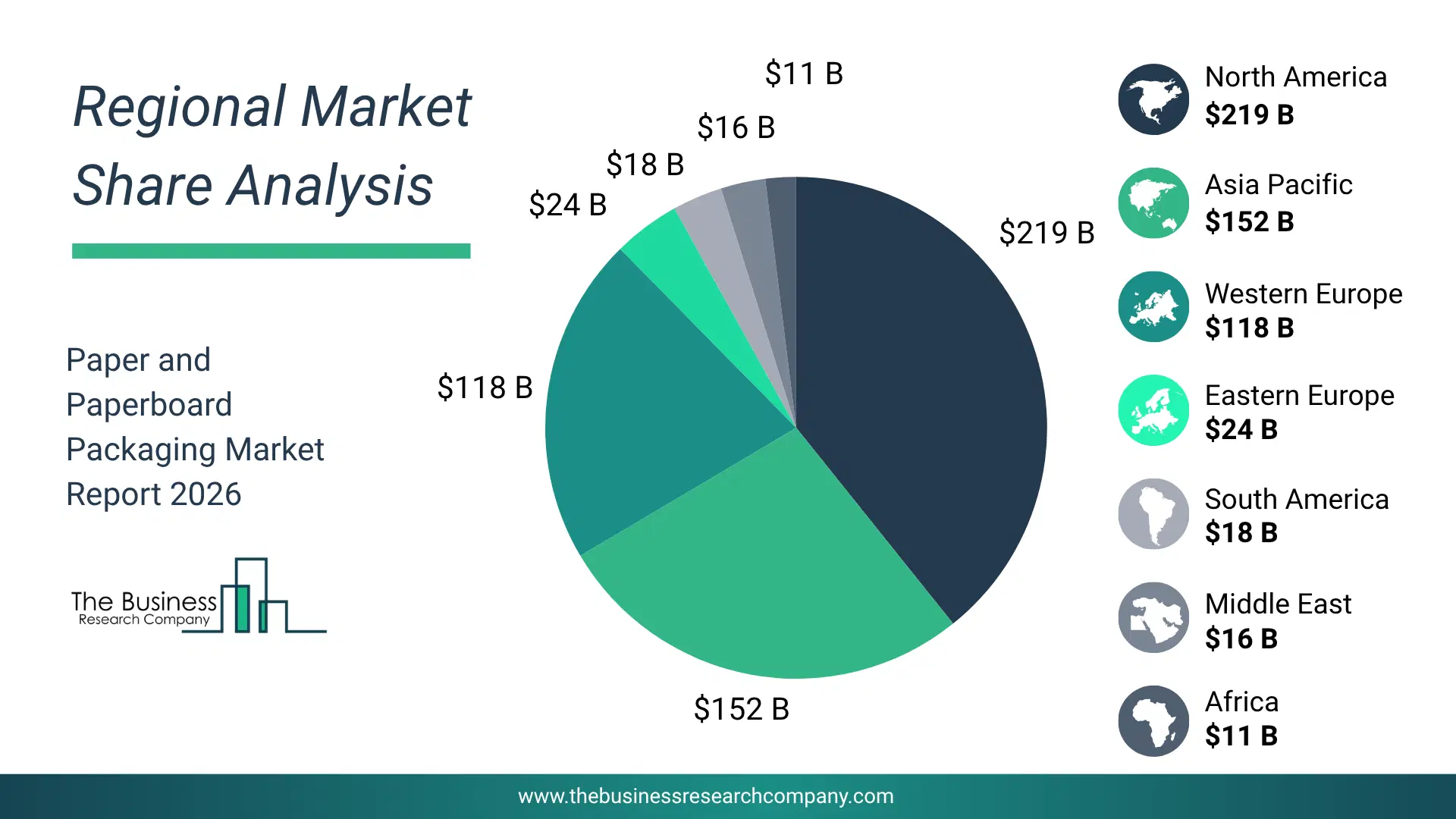 Paper And Paperboard Packaging Market Regional Share & Geographic Distribution Pie Chart Showing Regional Market Share And Geographic Distribution For Paper And Paperboard Packaging Market.