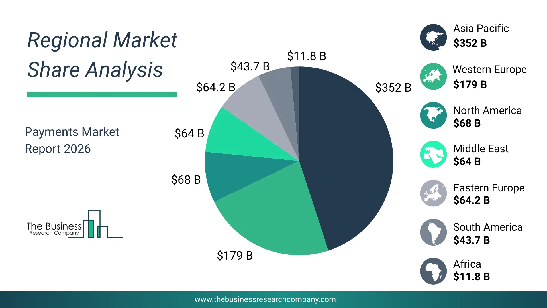 Payments Market Regional Share & Geographic Distribution Pie Chart Showing Regional Market Share And Geographic Distribution For Payments Market.