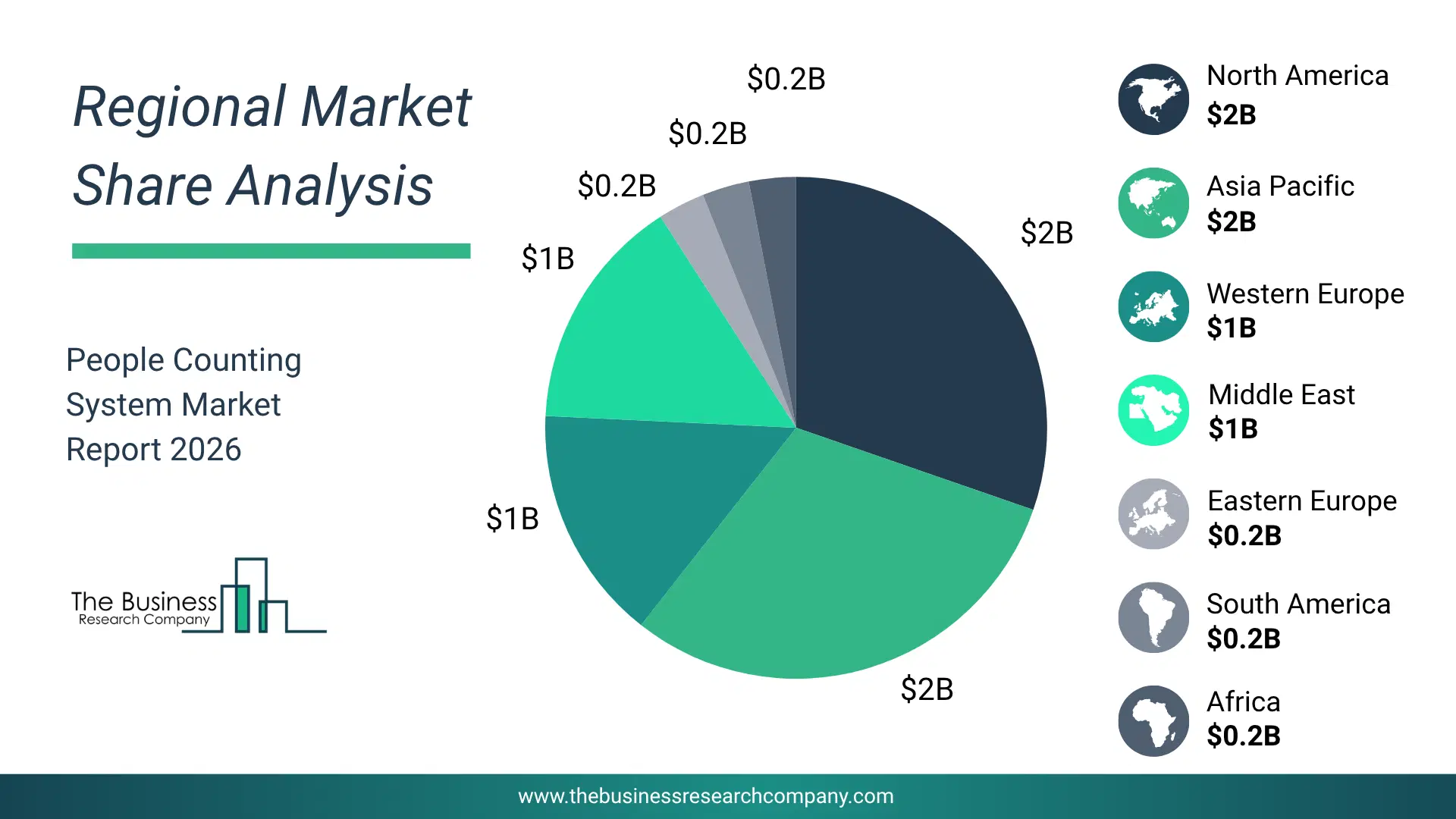 People Counting System Market Regional Share & Geographic Distribution Pie Chart Showing Regional Market Share And Geographic Distribution For People Counting System Market.