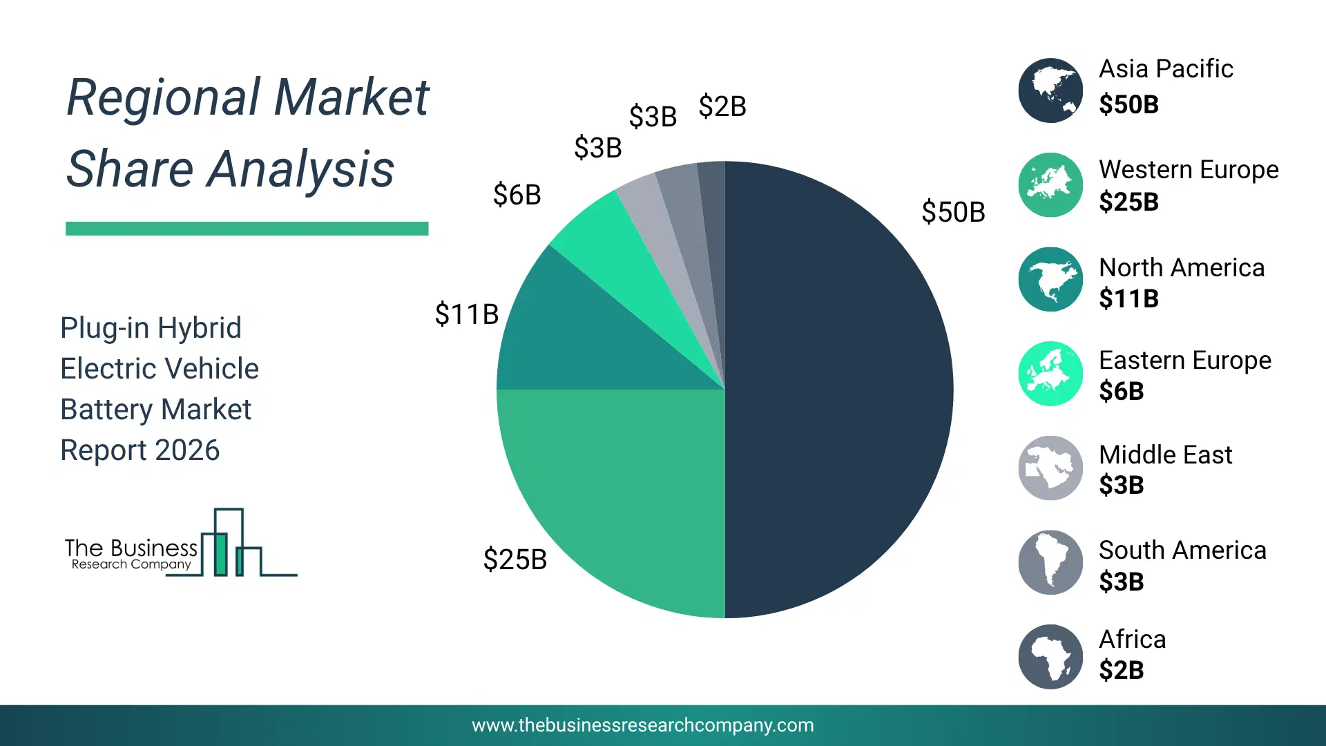 Plug-In Hybrid Electric Vehicle Battery Market Regional Share & Geographic Distribution Pie Chart Showing Regional Market Share And Geographic Distribution For Plug-In Hybrid Electric Vehicle Battery Market.