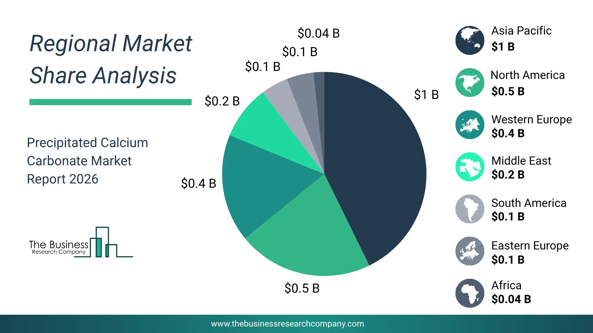 Precipitated Calcium Carbonate Market Regional Share & Geographic Distribution Pie Chart Showing Regional Market Share And Geographic Distribution For Precipitated Calcium Carbonate Market.