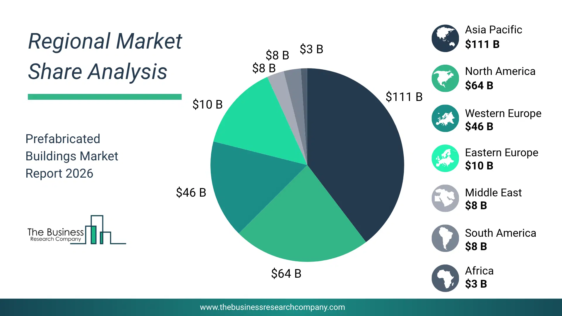 Pie Chart Showing Regional Market Share And Geographic Distribution For Prefabricated Buildings Market. Pie Chart Showing Regional Market Share And Geographic Distribution For Prefabricated Buildings Market.