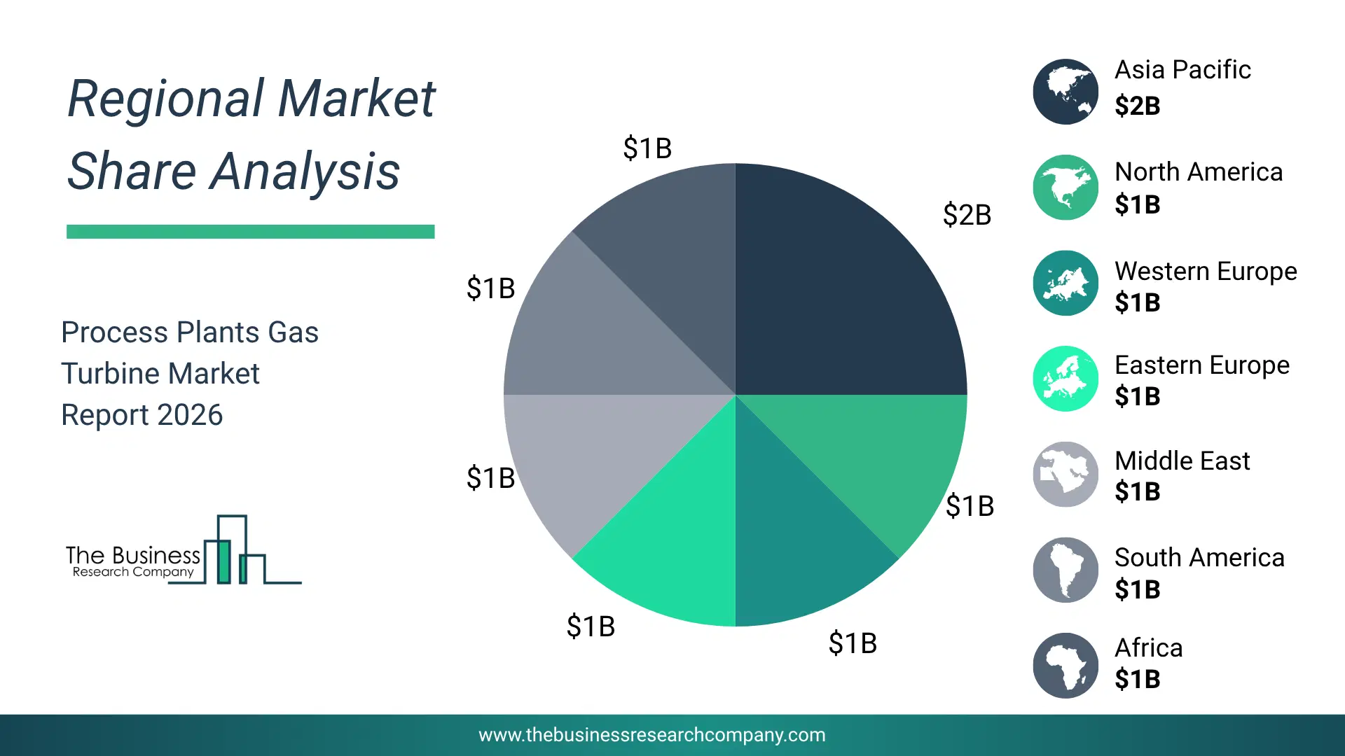 Process Plants Gas Turbine Market Regional Share & Geographic Distribution Pie Chart Showing Regional Market Share And Geographic Distribution For Process Plants Gas Turbine Market.