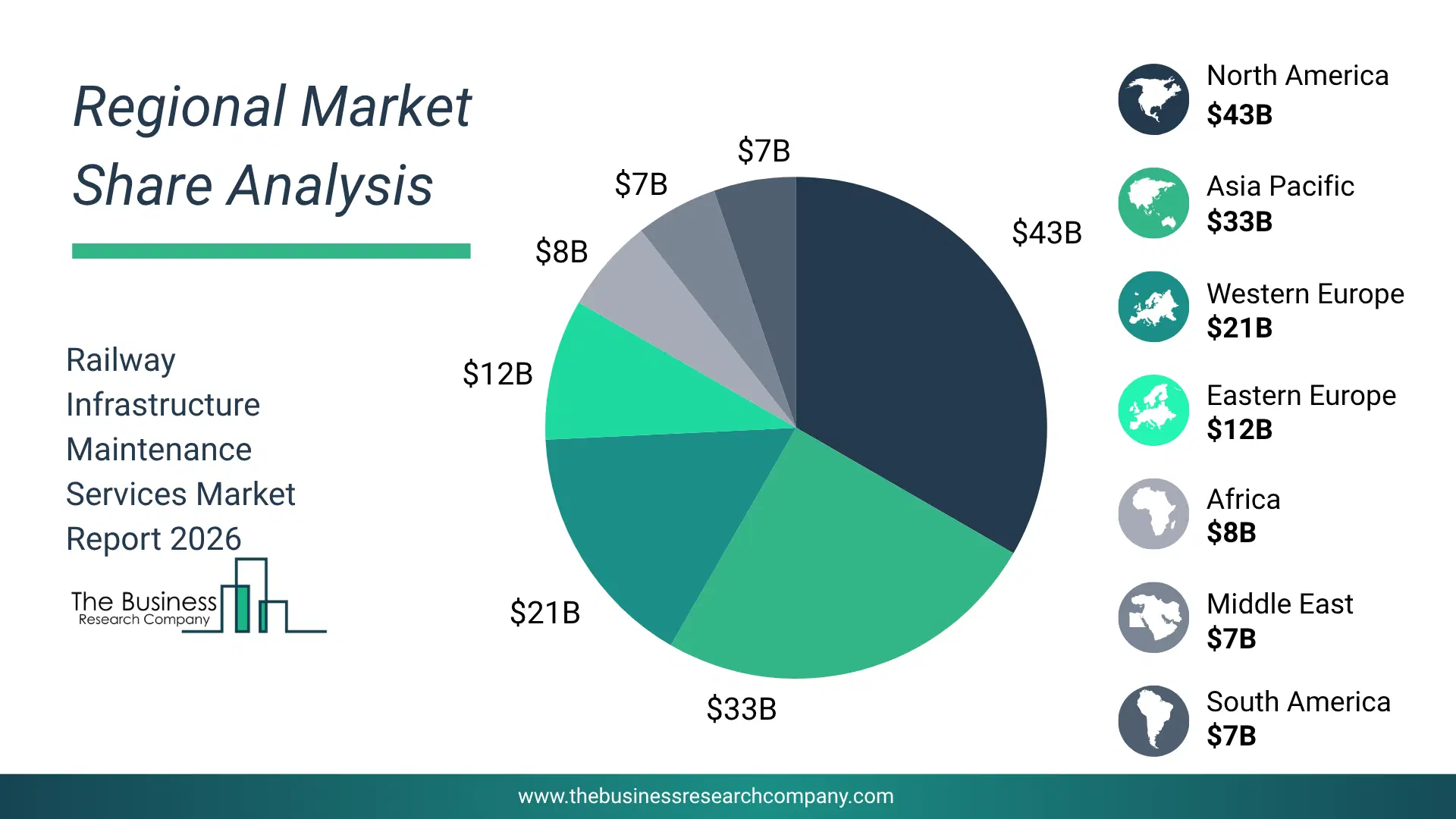 Railway Infrastructure Maintenance Services Market Regional Share & Geographic Distribution Pie Chart Showing Regional Market Share And Geographic Distribution For Railway Infrastructure Maintenance Services Market.