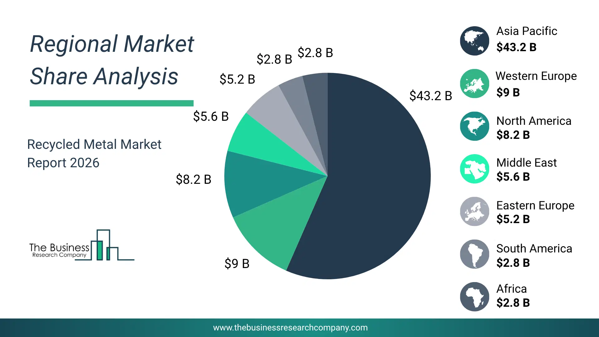 Recycled Metal Market Regional Share & Geographic Distribution Pie Chart Showing Regional Market Share And Geographic Distribution For Recycled Metal Market.