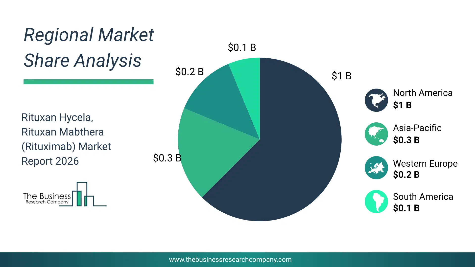 Pie Chart Showing Regional Market Share And Geographic Distribution For Rituxan Hycela, Rituxan Mabthera (Rituximab) Market. Pie Chart Showing Regional Market Share And Geographic Distribution For Rituxan Hycela, Rituxan Mabthera (Rituximab) Market.