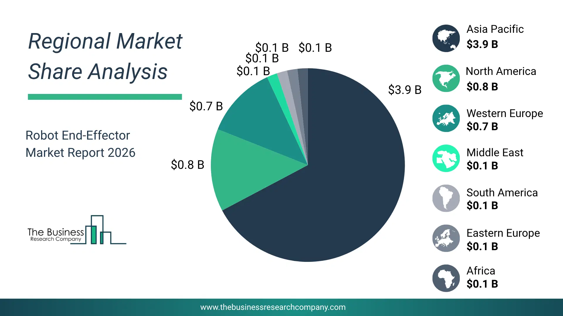 Robot End-Effector Market Regional Share & Geographic Distribution Pie Chart Showing Regional Market Share And Geographic Distribution For Robot End-Effector Market.