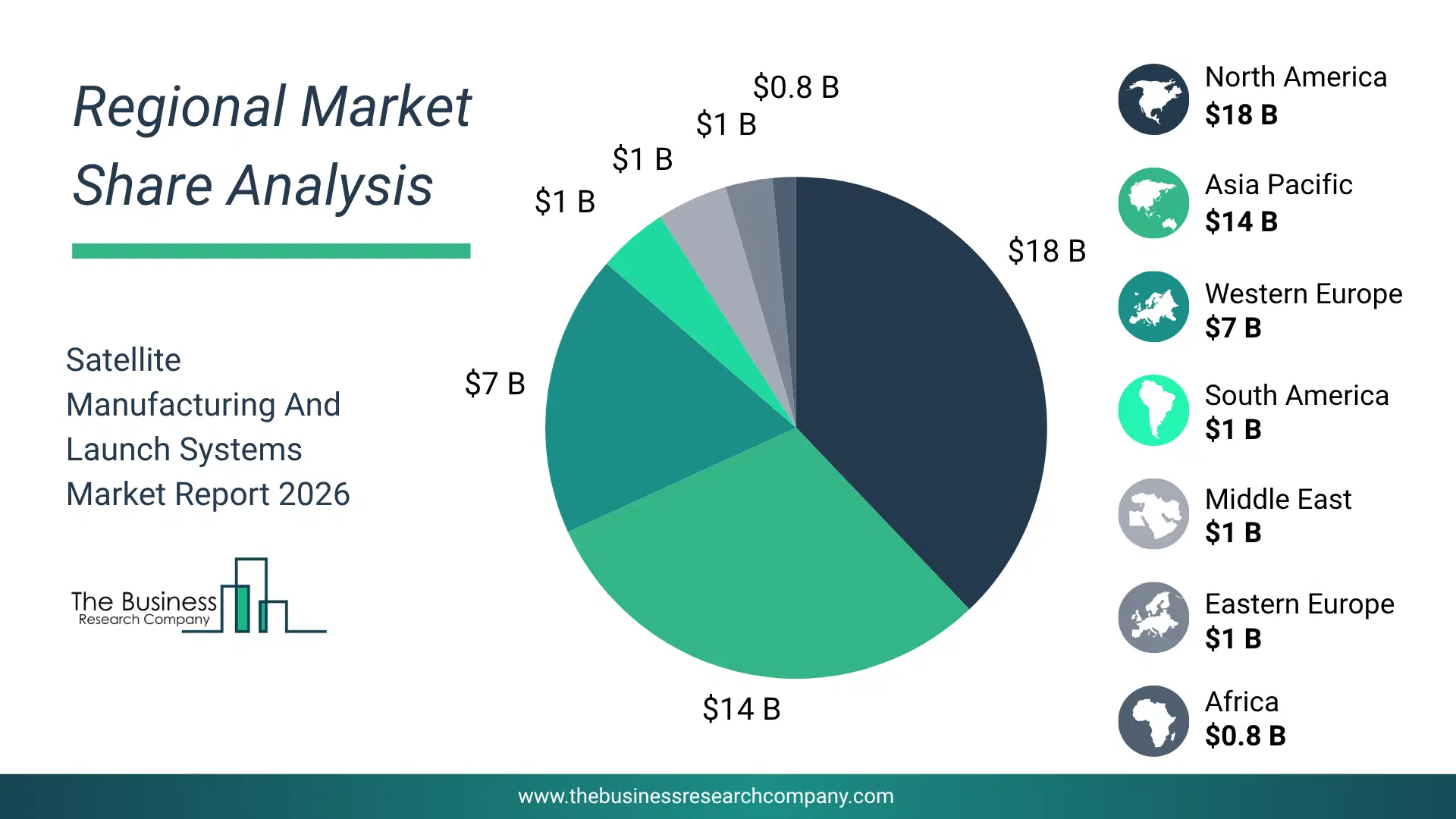 Pie Chart Showing Regional Market Share And Geographic Distribution For Satellite Manufacturing And Launch Systems Market. Pie Chart Showing Regional Market Share And Geographic Distribution For Satellite Manufacturing And Launch Systems Market.