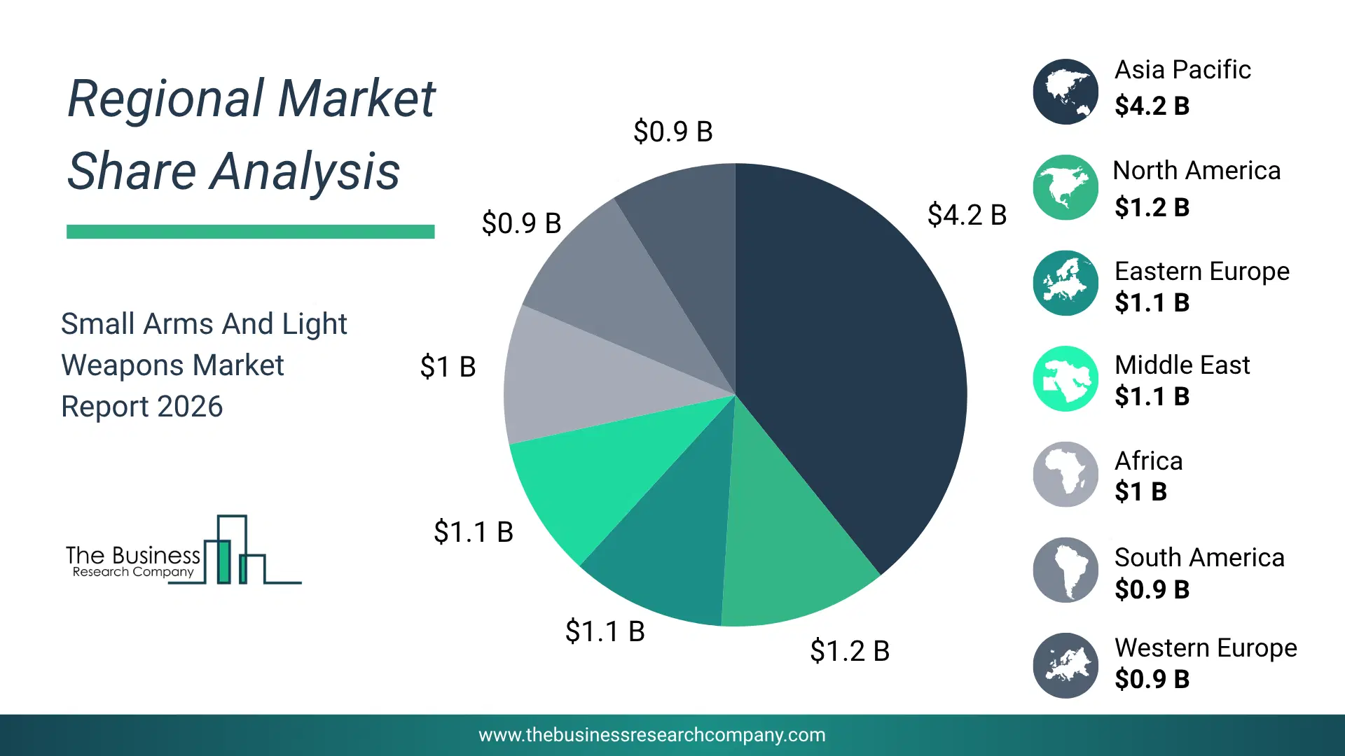 Small Arms And Light Weapons Market Regional Share & Geographic Distribution Pie Chart Showing Regional Market Share And Geographic Distribution For Small Arms And Light Weapons Market.