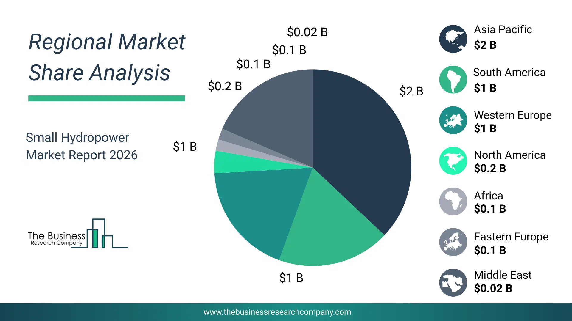 Small Hydropower Market Regional Share & Geographic Distribution Pie Chart Showing Regional Market Share And Geographic Distribution For Small Hydropower Market.