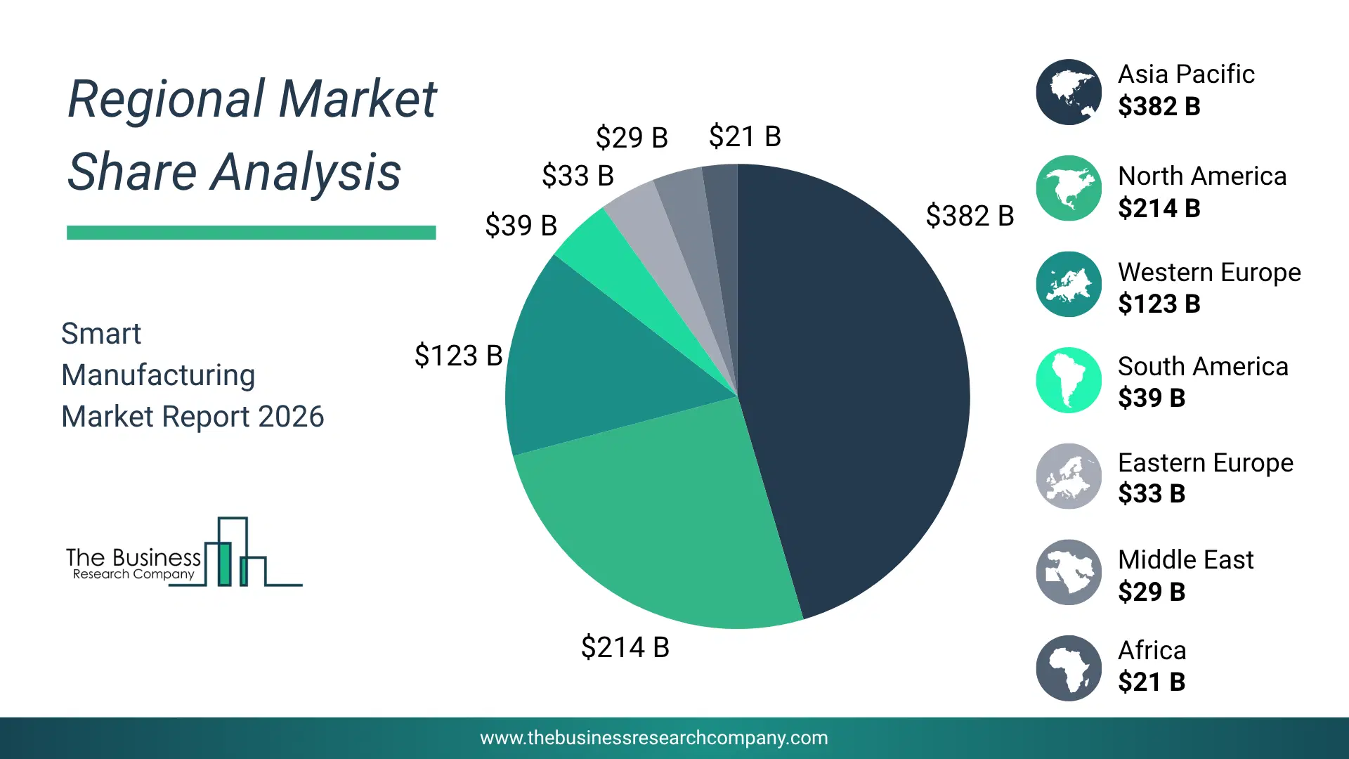 Smart Manufacturing Market Regional Share & Geographic Distribution Pie Chart Showing Regional Market Share And Geographic Distribution For Smart Manufacturing Market.