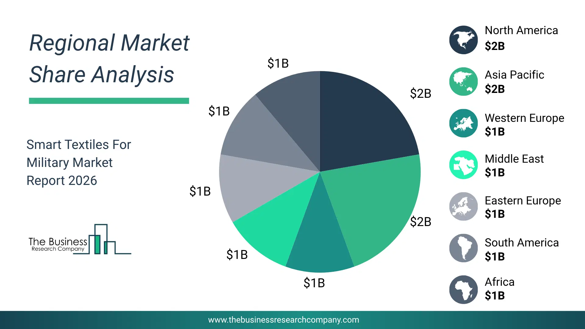 Smart Textiles For Military Market Regional Share & Geographic Distribution Pie Chart Showing Regional Market Share And Geographic Distribution For Smart Textiles For Military Market.