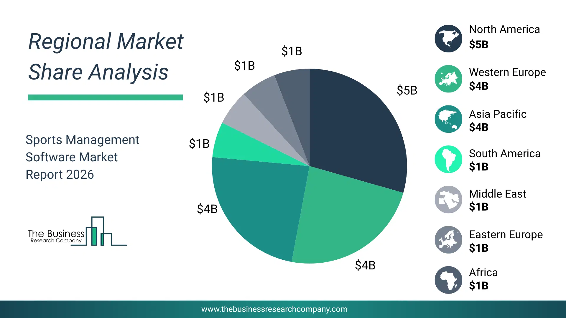 Sports Management Software Market Regional Share & Geographic Distribution Pie Chart Showing Regional Market Share And Geographic Distribution For Sports Management Software Market.