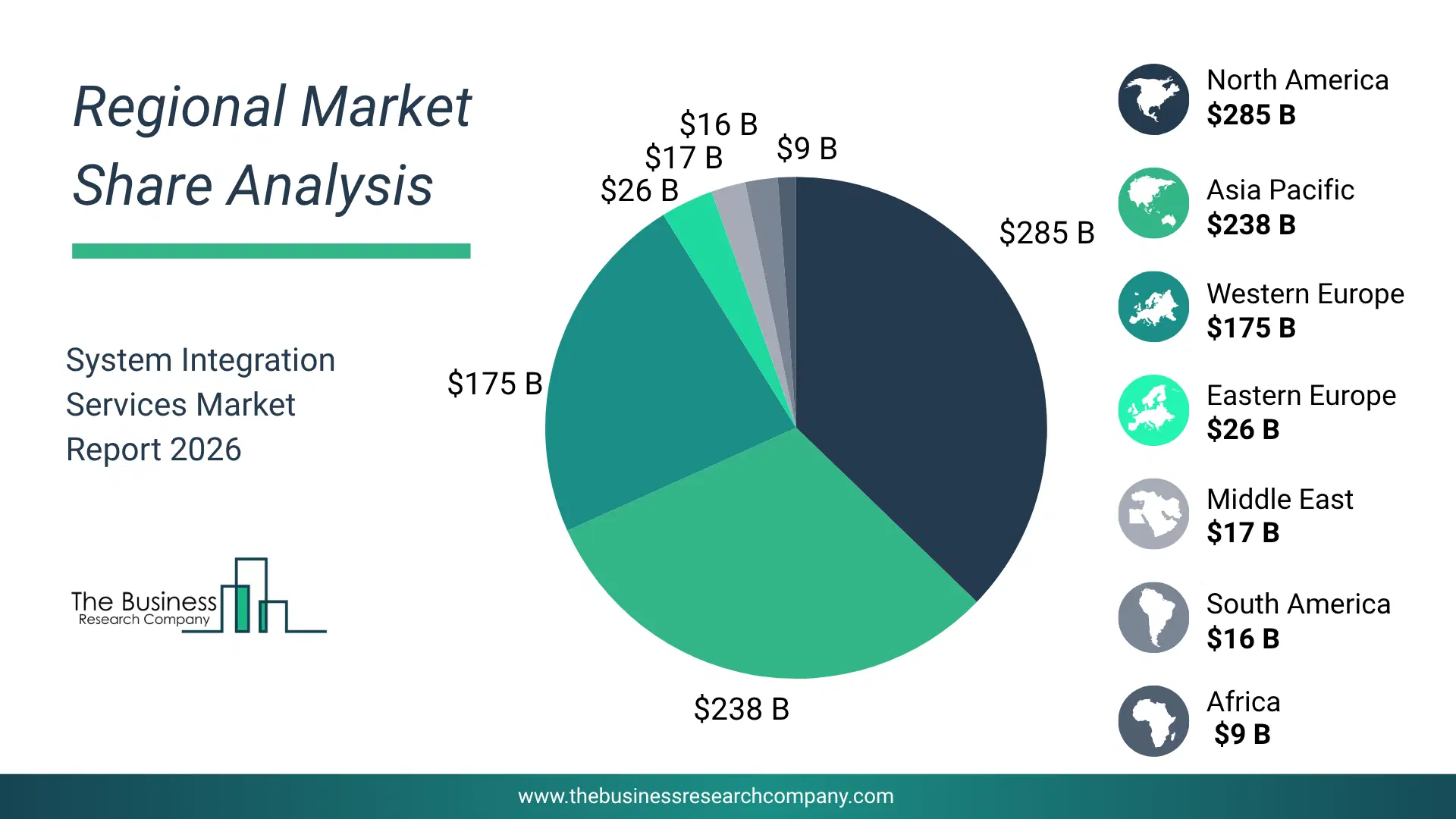 System Integration Services Market Regional Share & Geographic Distribution Pie Chart Showing Regional Market Share And Geographic Distribution For System Integration Services Market.