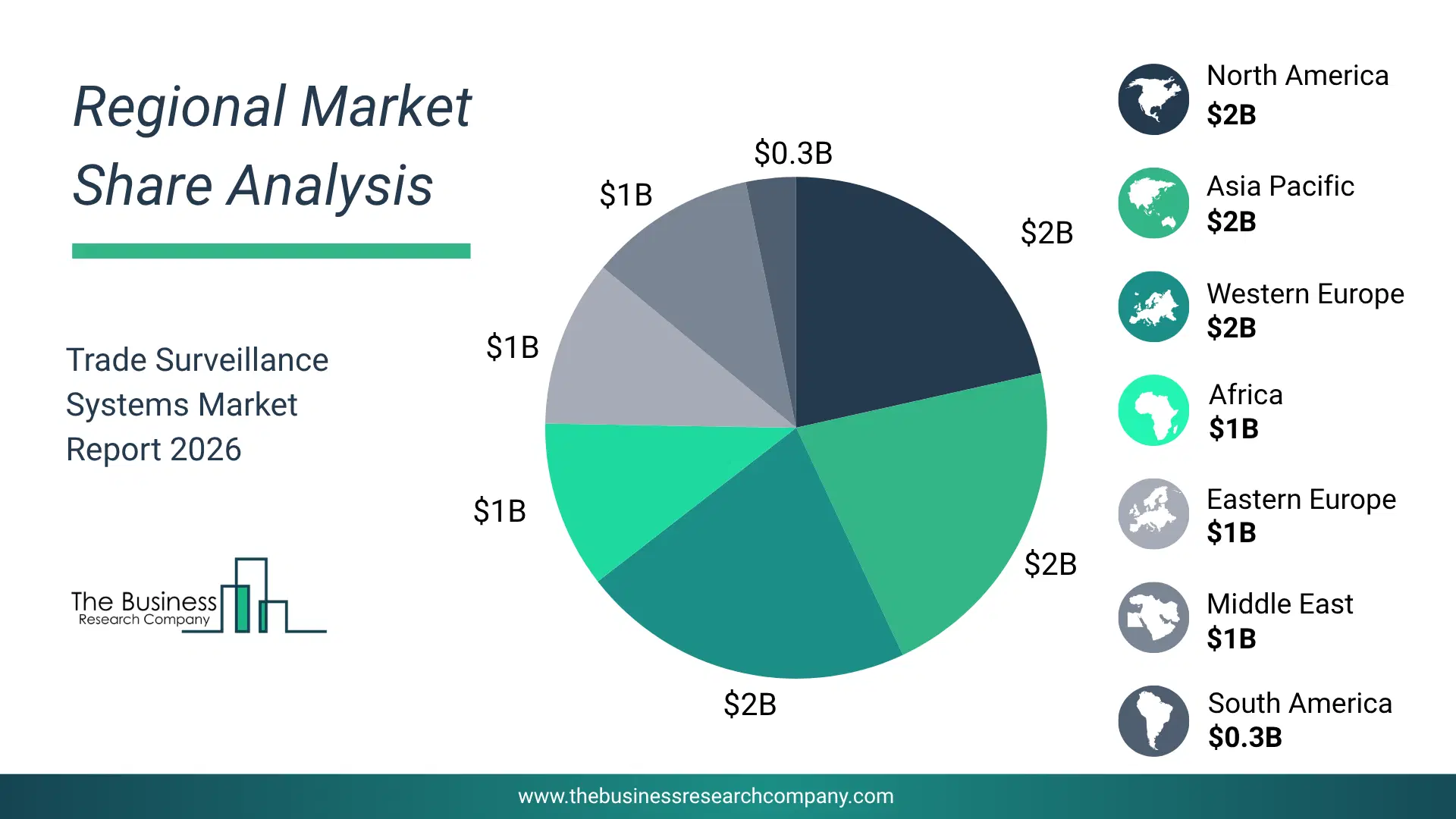 Trade Surveillance Systems Market Regional Share & Geographic Distribution Pie Chart Showing Regional Market Share And Geographic Distribution For Trade Surveillance Systems Market.
