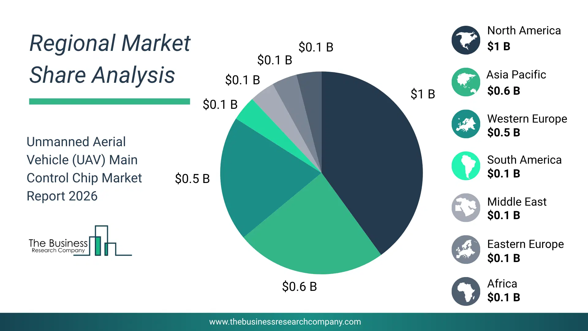 Unmanned Aerial Vehicle (Uav) Main Control Chip Market Regional Share & Geographic Distribution Pie Chart Showing Regional Market Share And Geographic Distribution For Unmanned Aerial Vehicle (Uav) Main Control Chip Market.