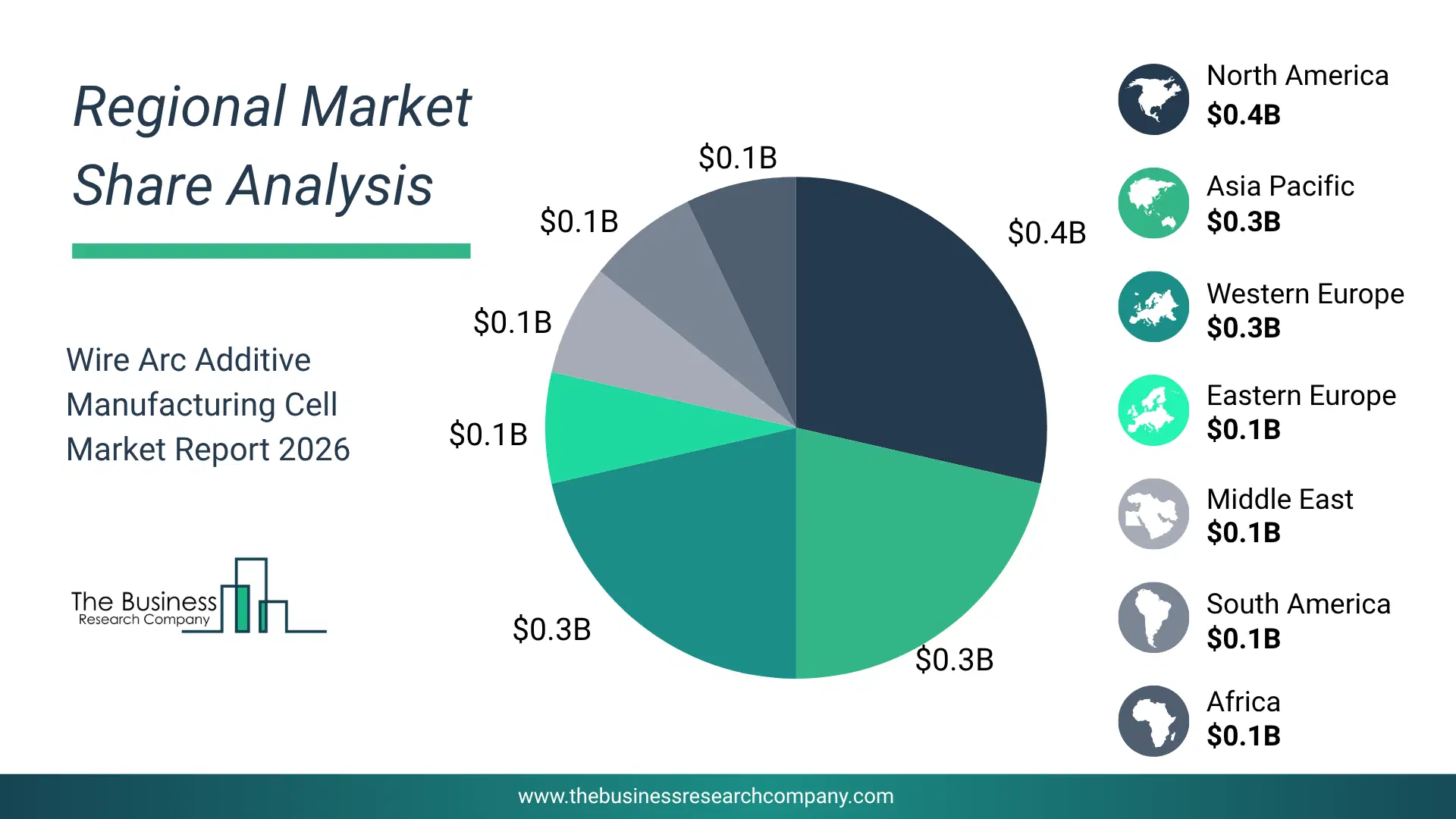 Wire Arc Additive Manufacturing Cell Market Regional Share & Geographic Distribution Pie Chart Showing Regional Market Share And Geographic Distribution For Wire Arc Additive Manufacturing Cell Market.