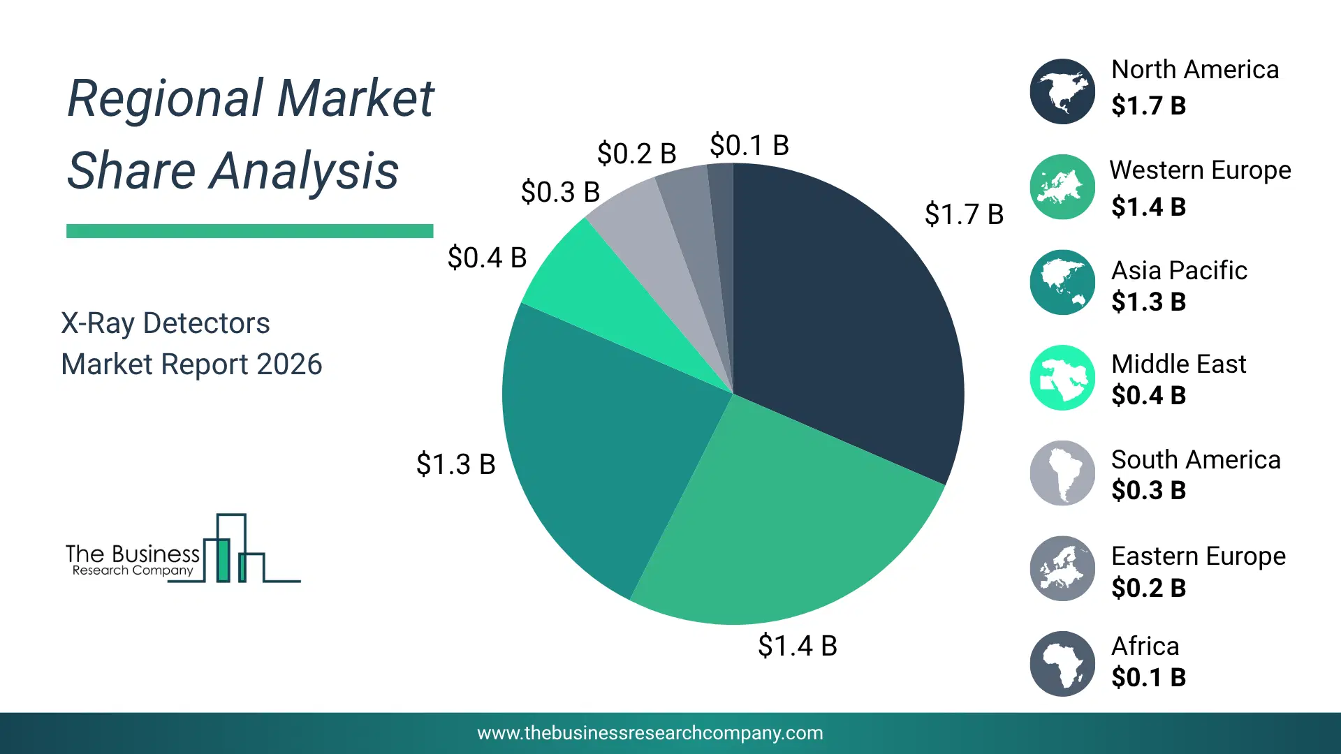 X-Ray Detectors Market Regional Share & Geographic Distribution Pie Chart Showing Regional Market Share And Geographic Distribution For X-Ray Detectors Market.