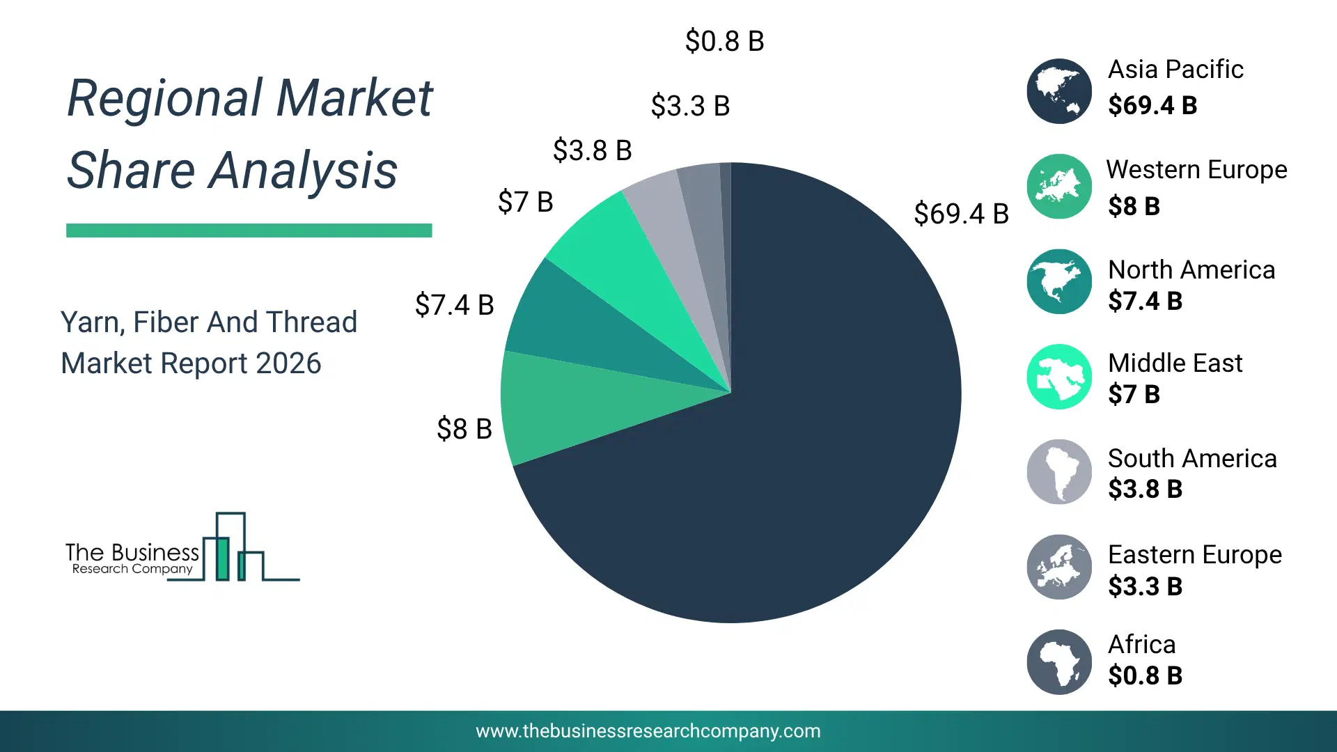 Yarn, Fiber And Thread Market Regional Share & Geographic Distribution Pie Chart Showing Regional Market Share And Geographic Distribution For Yarn, Fiber And Thread Market.