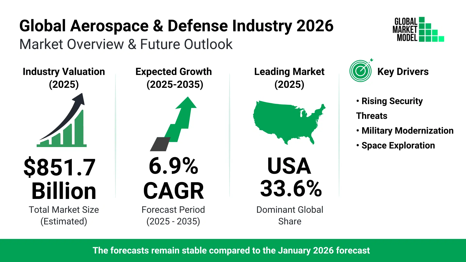 Aerospace And Defence Industry Growth Rate 2026