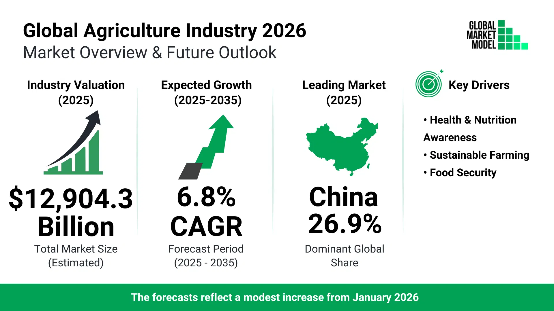 Agriculture Industry Trends 2026