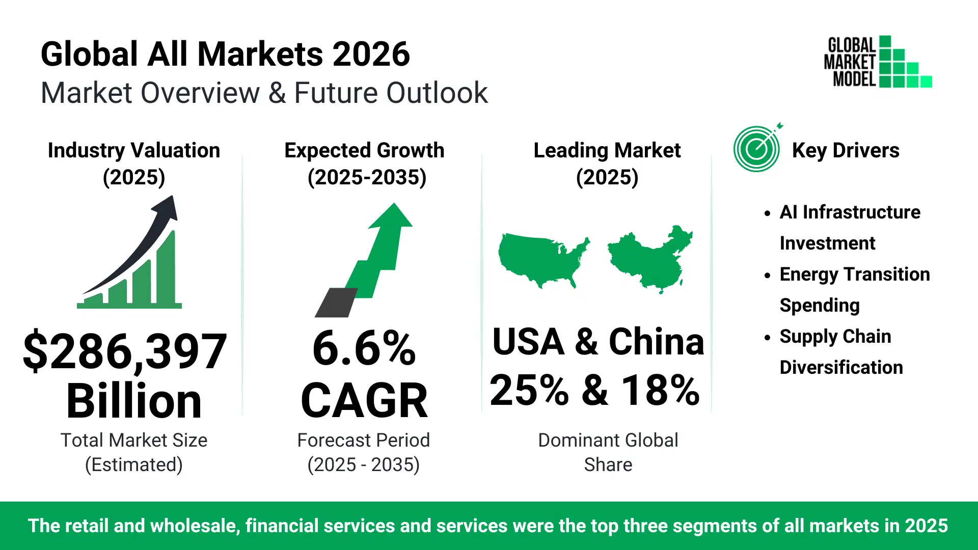 Global Growth Forecast By Global Market Model 2026