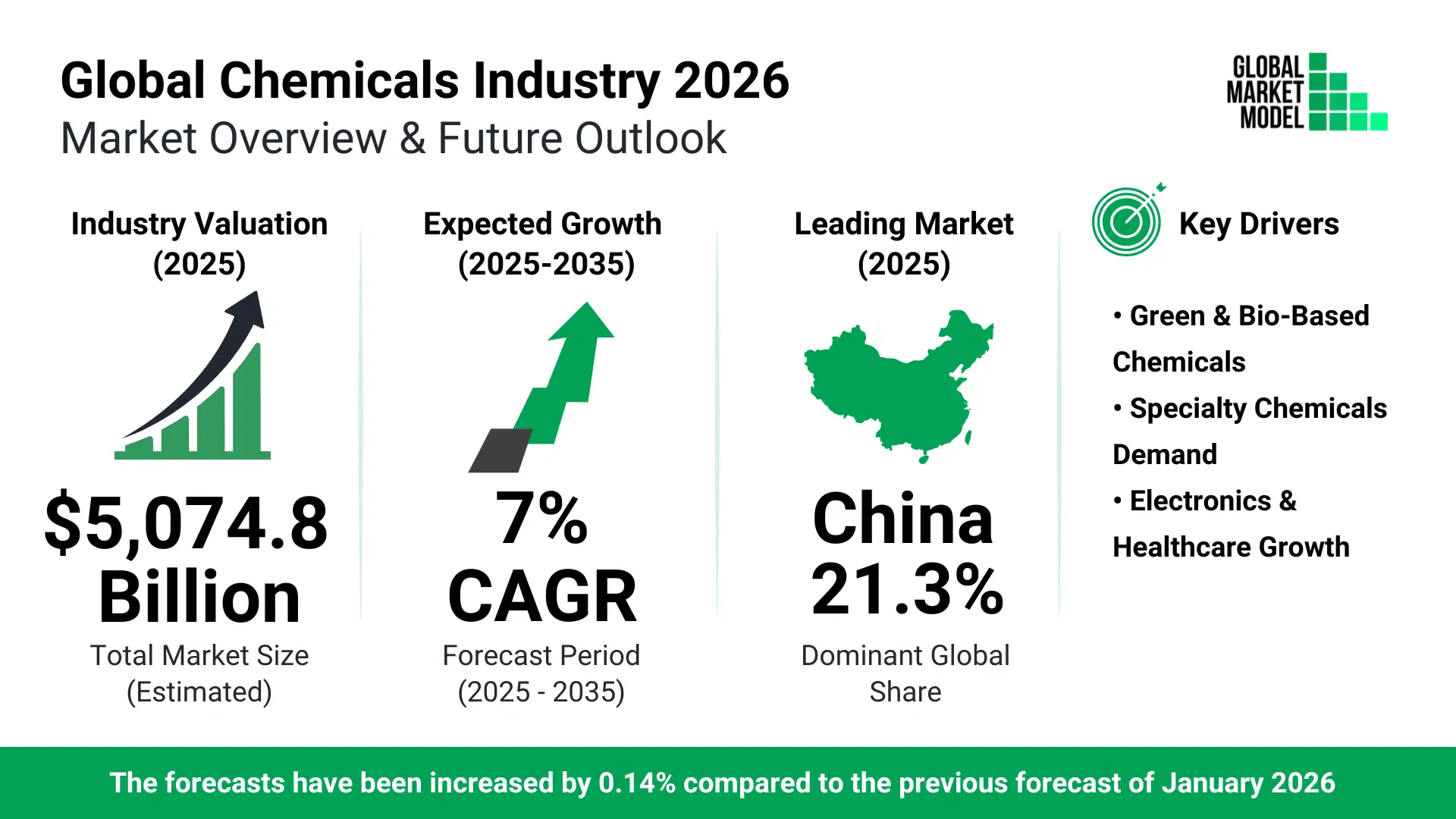 Chemical Industry Trends 2026