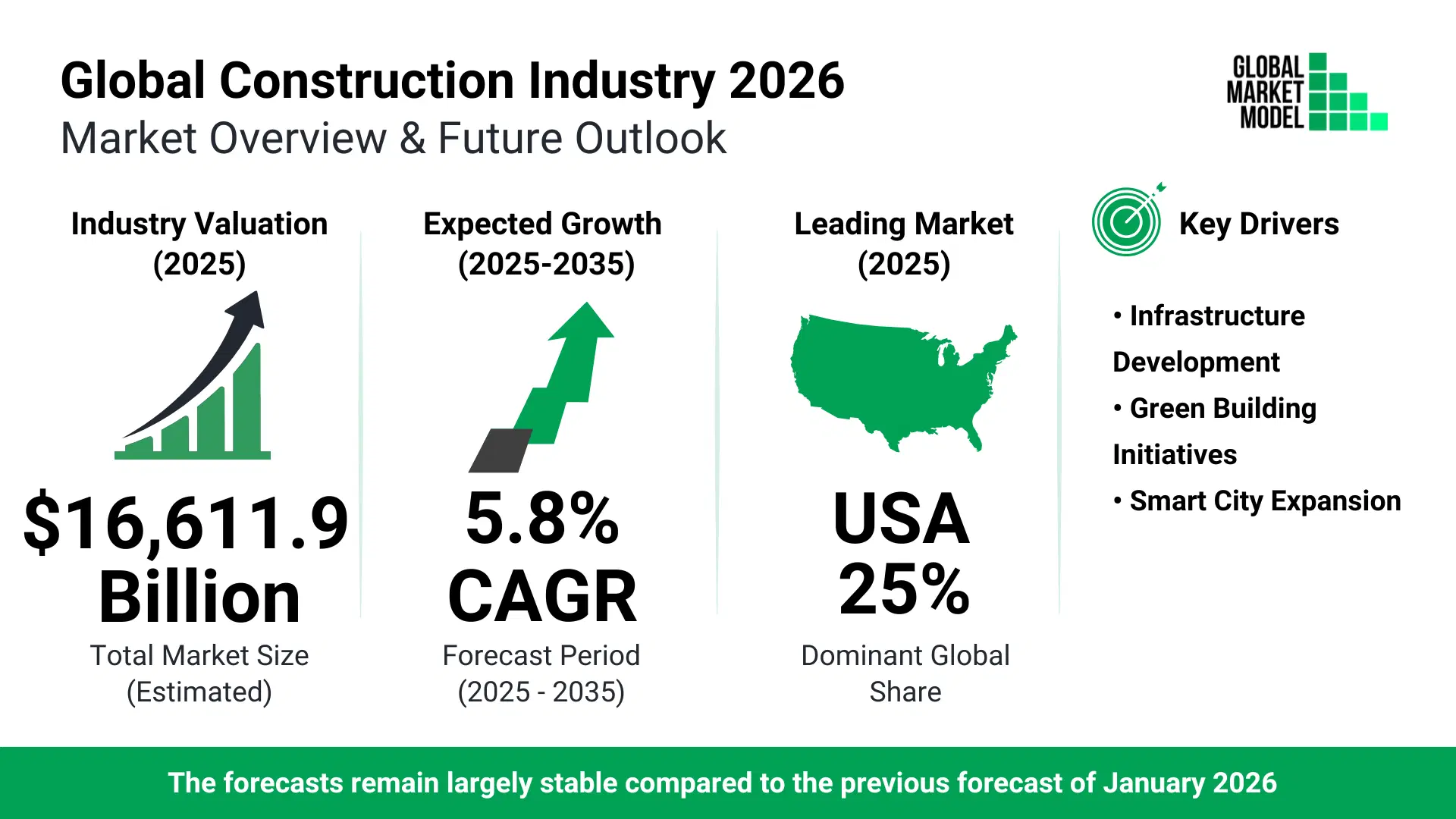 Construction Industry Trends 2026