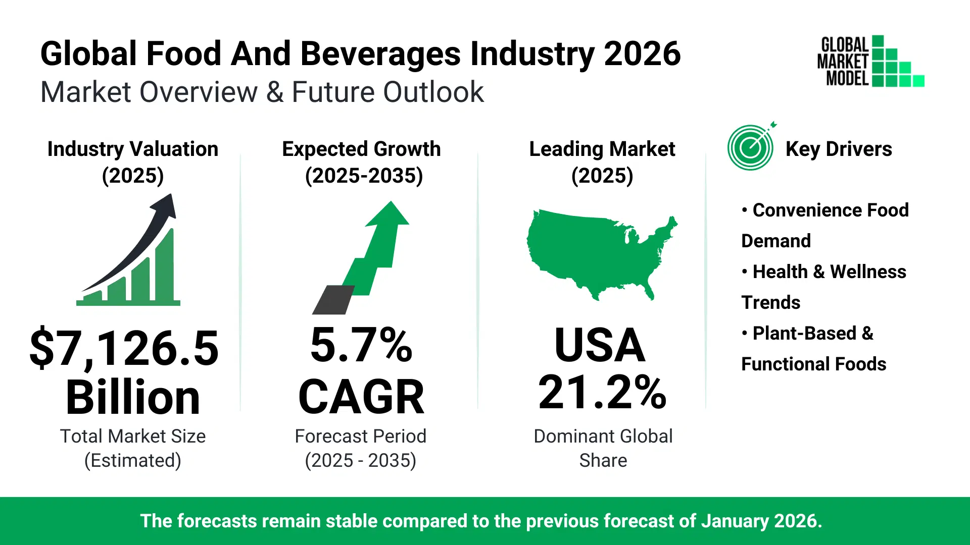 Food And Beverages Industry Trends 2026