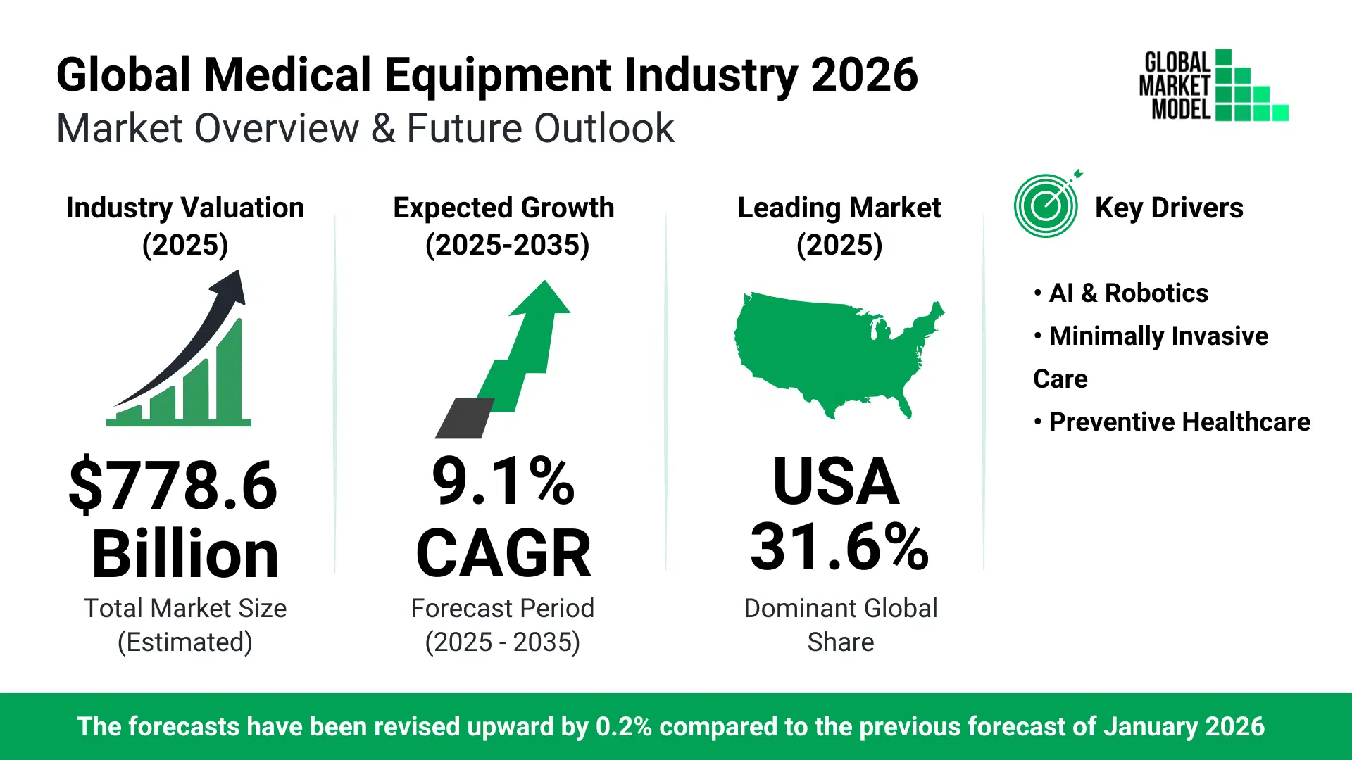 Medical Equipment Industry Trends 2026