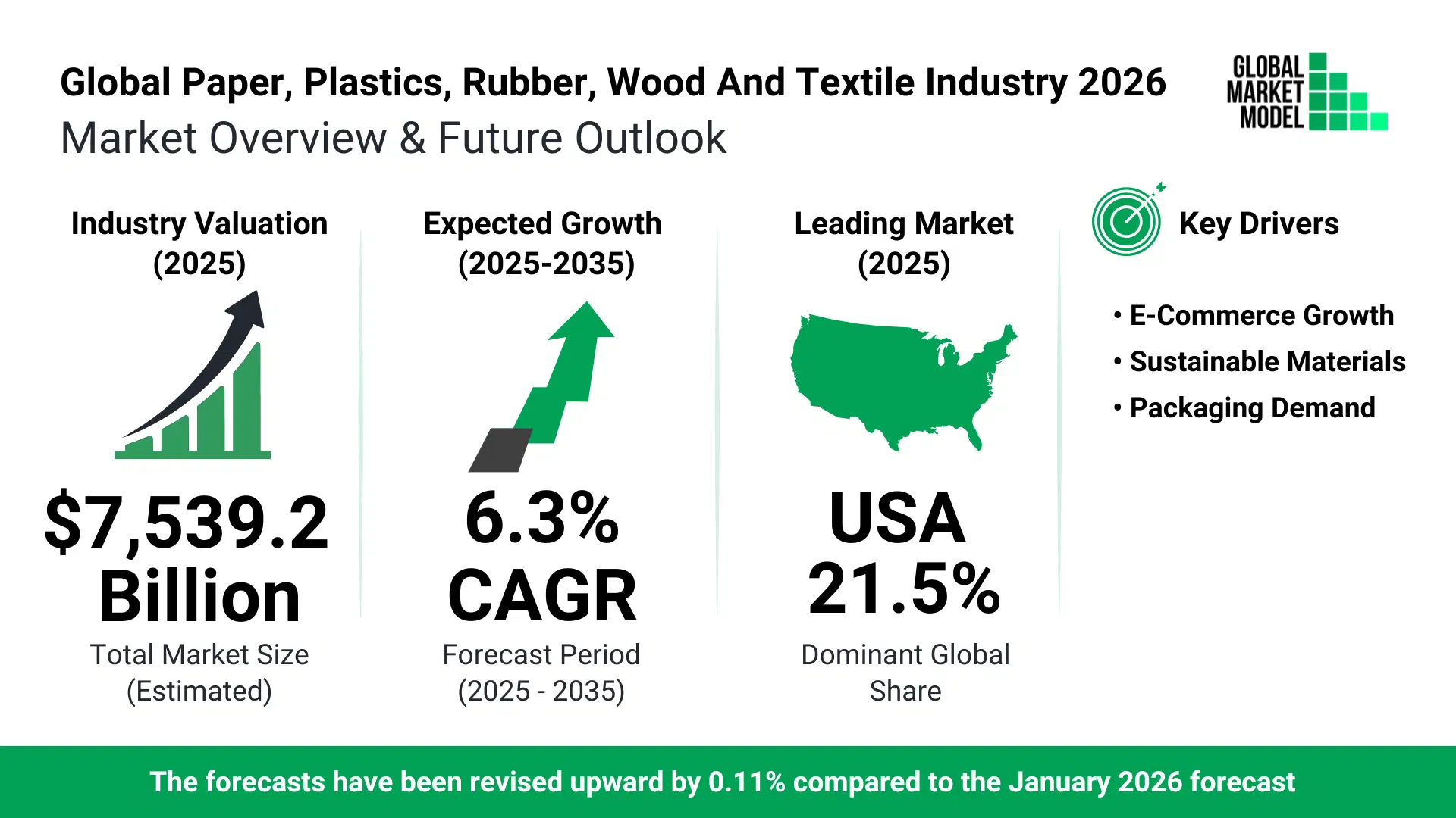 Paper, Plastics, Rubber, Wood And Textile Industry Trends 2026