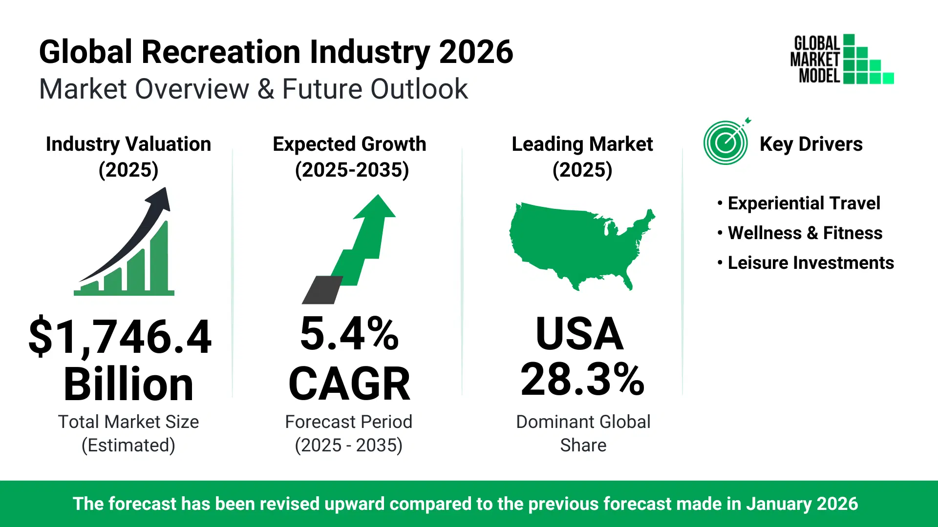 Recreation Industry Trends 2026
