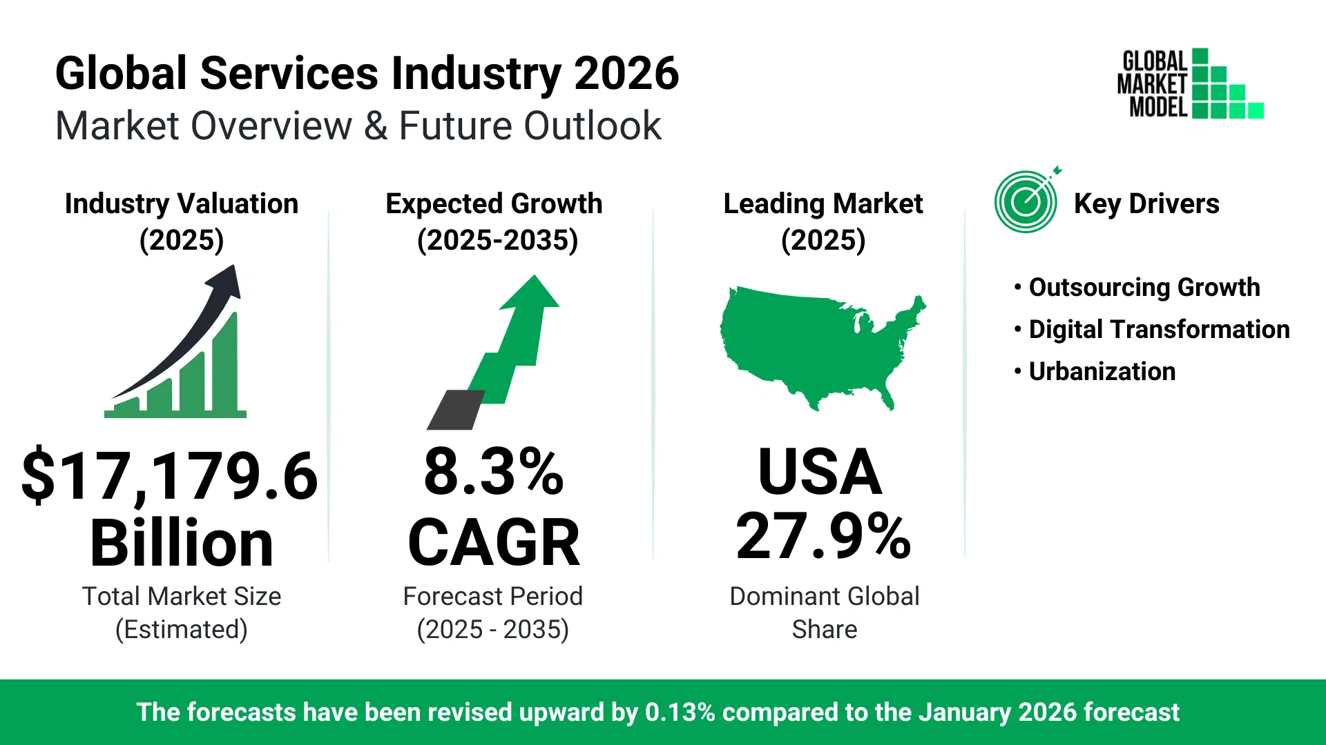 Services Industry Trends 2026