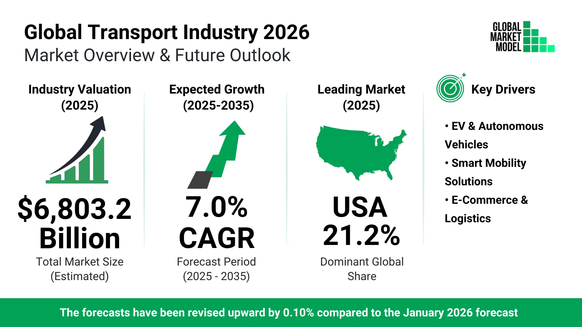 Transport Industry Trends 2026