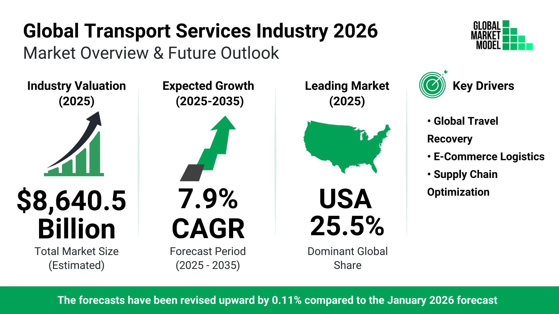 Transport Services Industry Trends 2026